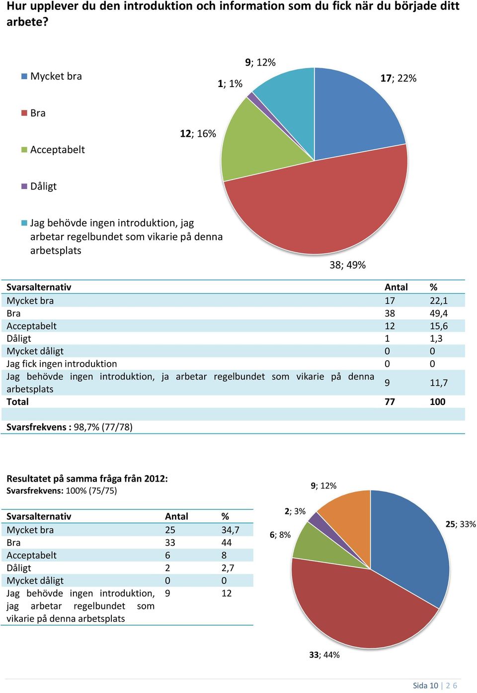 Acceptabelt 12 15,6 Dåligt 1 1,3 Mycket dåligt 0 0 Jag fick ingen introduktion 0 0 Jag behövde ingen introduktion, ja arbetar regelbundet som vikarie på denna 9 arbetsplats 11,7 Total 77 100