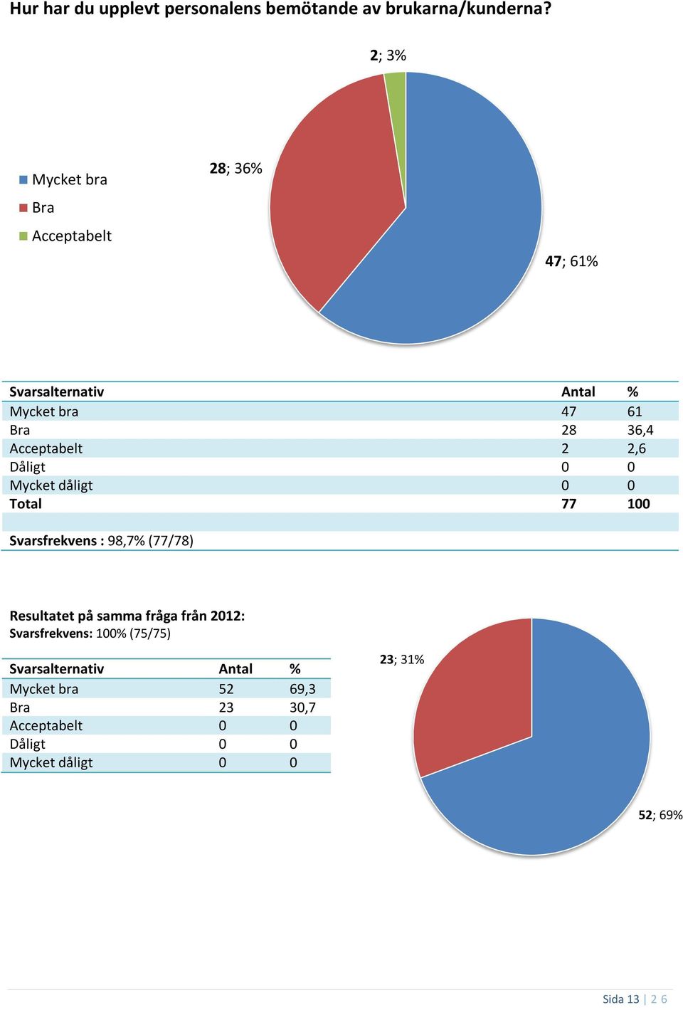 Dåligt 0 0 Mycket dåligt 0 0 Total 77 100 Svarsfrekvens : 98,7% (77/78) Resultatet på samma fråga