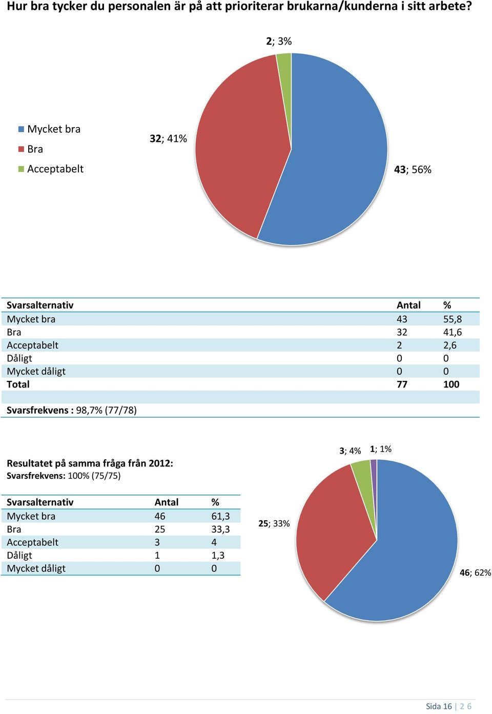 Mycket dåligt 0 0 Total 77 100 Svarsfrekvens : 98,7% (77/78) Resultatet på samma fråga från 2012: