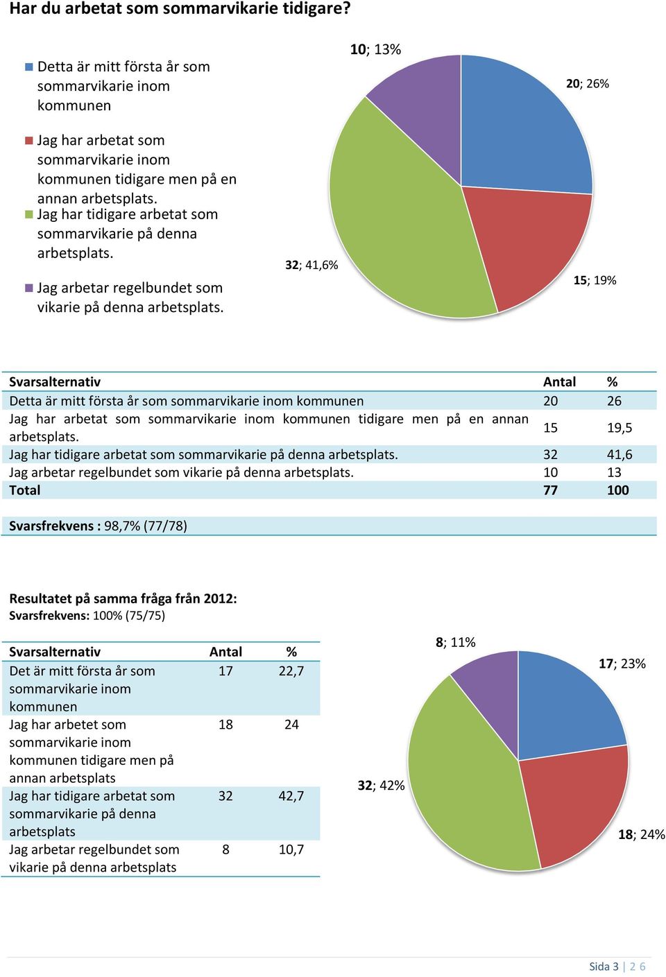 32; 41,6% 15; 19% Detta är mitt första år som sommarvikarie inom kommunen 20 26 Jag har arbetat som sommarvikarie inom kommunen tidigare men på en annan 15 arbetsplats.