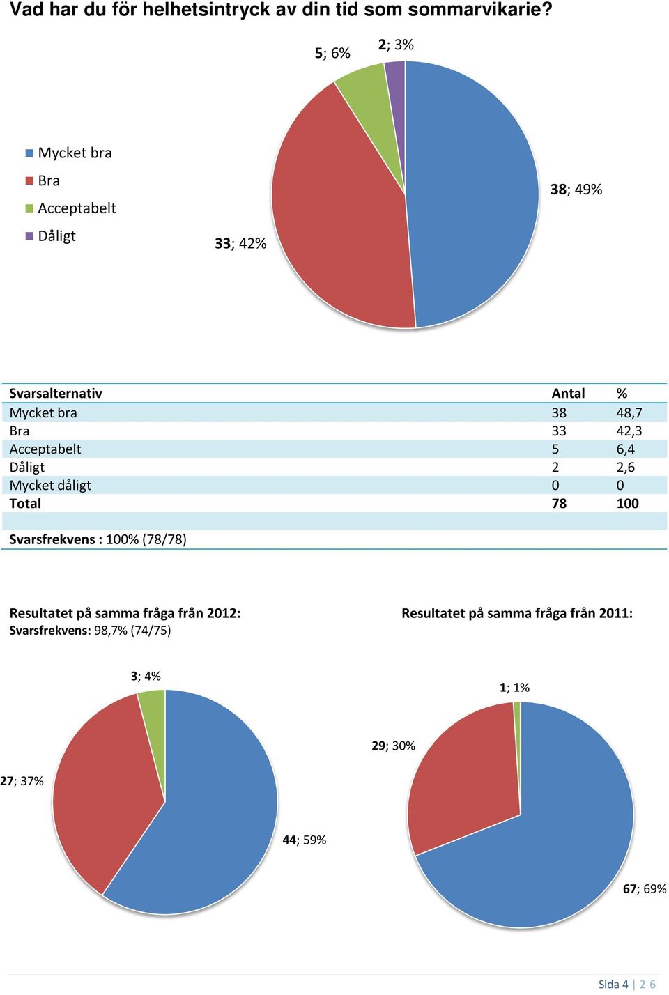 Acceptabelt 5 6,4 Dåligt 2 2,6 Mycket dåligt 0 0 Total 78 100 Svarsfrekvens : 100% (78/78)