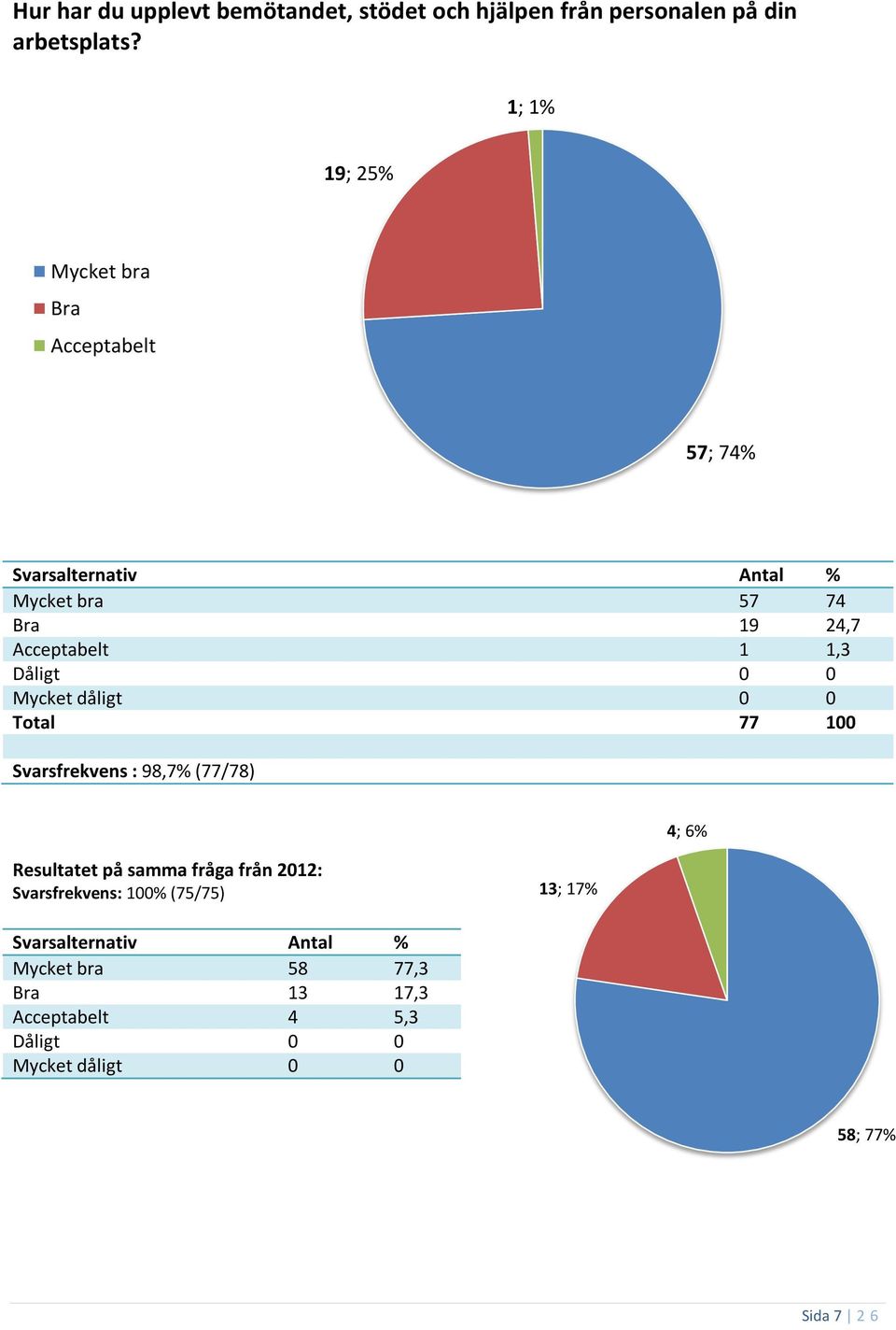 Mycket dåligt 0 0 Total 77 100 Svarsfrekvens : 98,7% (77/78) 4; 6% Resultatet på samma fråga från 2012: