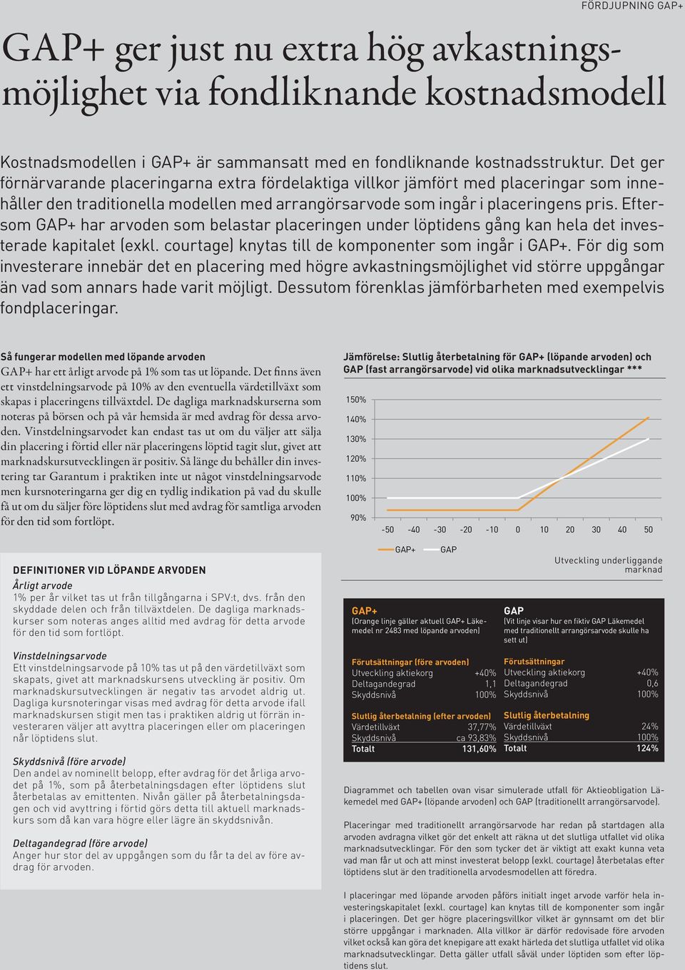 Eftersom GAP+ har arvoden som belastar placeringen under löptidens gång kan hela det investerade kapitalet (exkl. courtage) knytas till de komponenter som ingår i GAP+.