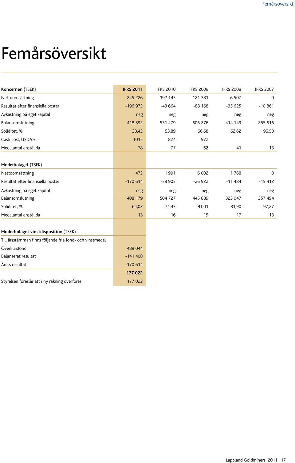 Medelantal anställda 78 77 62 41 13 Moderbolaget (TSEK) Nettoomsättning 472 1 991 6 002 1 768 0 Resultat efter finansiella poster -170 614-58 905-26 922-11 484-15 412 Avkastning på eget kapital neg