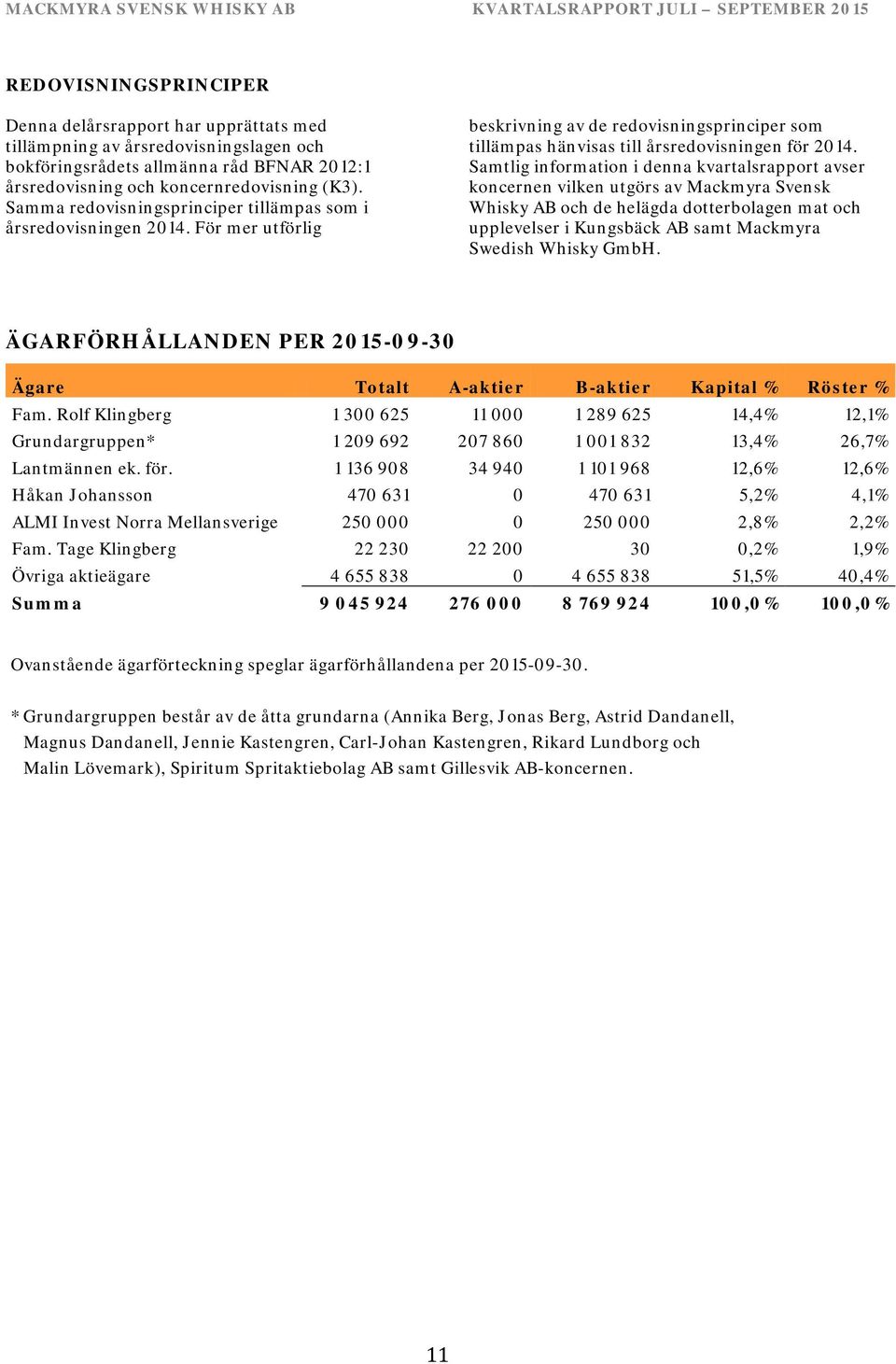 Samtlig information i denna kvartalsrapport avser koncernen vilken utgörs av Mackmyra Svensk Whisky AB och de helägda dotterbolagen mat och upplevelser i Kungsbäck AB samt Mackmyra Swedish Whisky