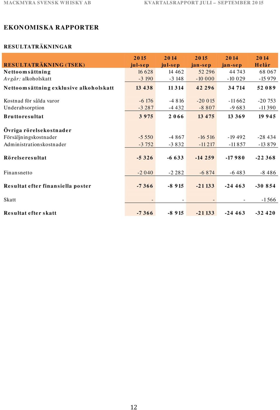 683-11 390 Bruttoresultat 3 975 2 066 13 475 13 369 19 945 Övriga rörelsekostnader Försäljningskostnader -5 550-4 867-16 516-19 492-28 434 Administrationskostnader -3 752-3 832-11 217-11 857-13 879