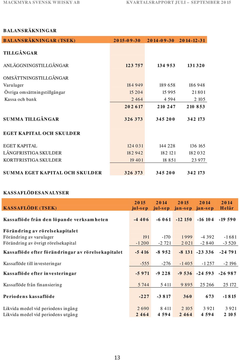 165 LÅNGFRISTIGA SKULDER 182 942 182 121 182 032 KORTFRISTIGA SKULDER 19 401 18 851 23 977 SUMMA EGET KAPITAL OCH SKULDER 326 373 345 200 342 173 KASSAFLÖDESANALYSER KASSAFLÖDE (TSEK) 2015 jul-sep