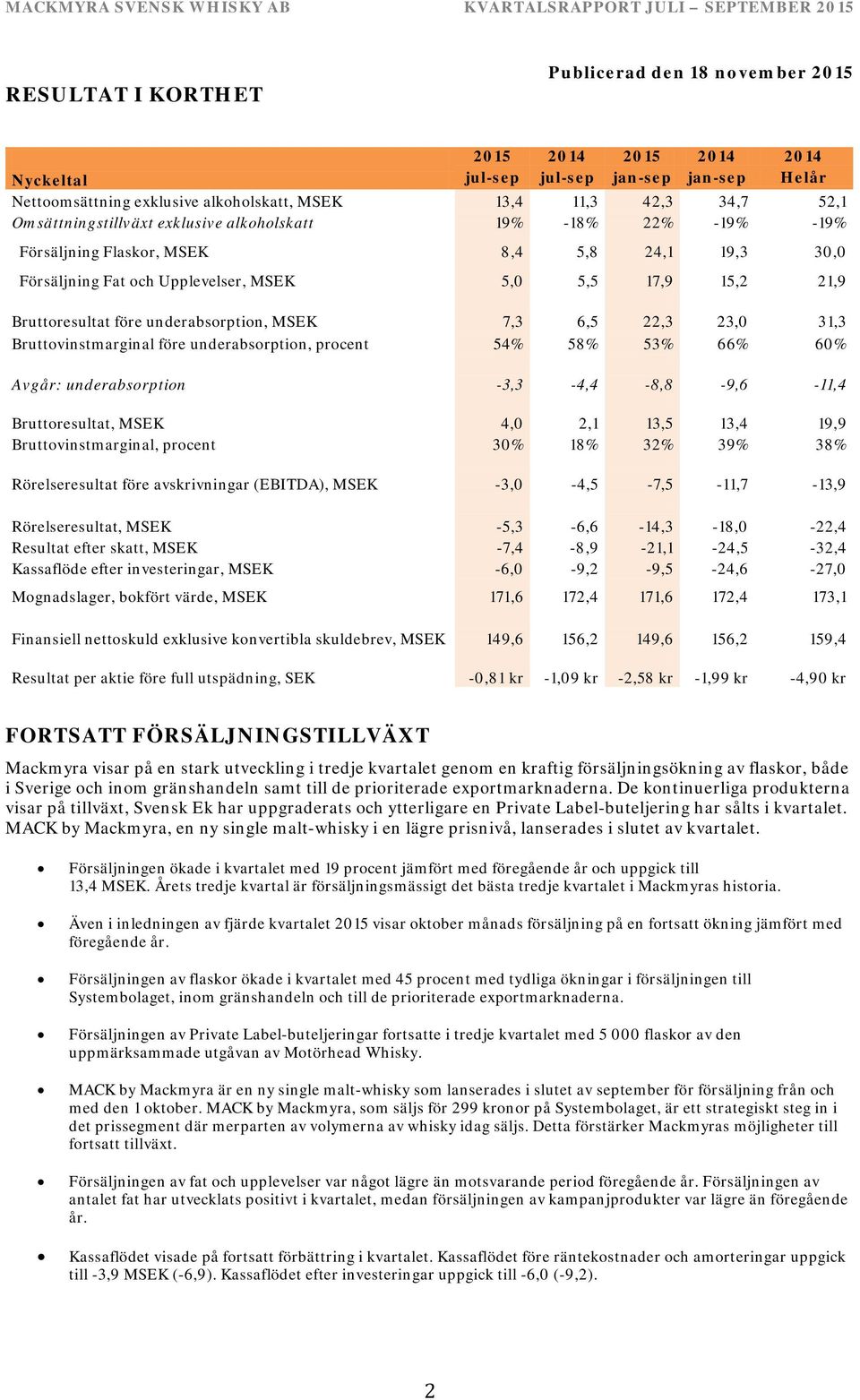 underabsorption, MSEK 7,3 6,5 22,3 23,0 31,3 Bruttovinstmarginal före underabsorption, procent 54% 58% 53% 66% 60% Avgår: underabsorption -3,3-4,4-8,8-9,6-11,4 Bruttoresultat, MSEK 4,0 2,1 13,5 13,4