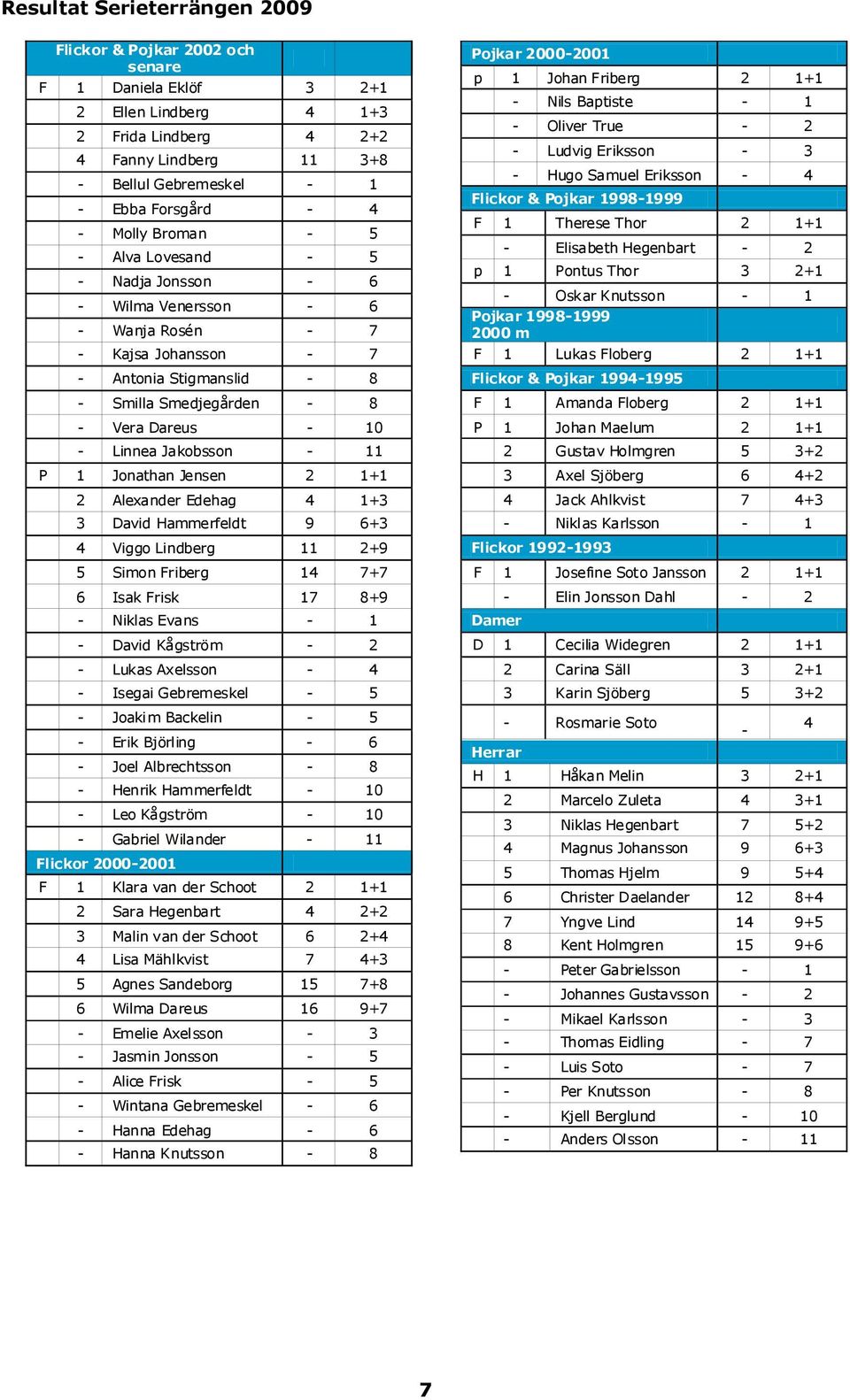 Linnea Jakobsson - 11 P 1 Jonathan Jensen 2 1+1 2 Alexander Edehag 4 1+3 3 David Hammerfeldt 9 6+3 4 Viggo Lindberg 11 2+9 5 Simon Friberg 14 7+7 6 Isak Frisk 17 8+9 - Niklas Evans - 1 - David