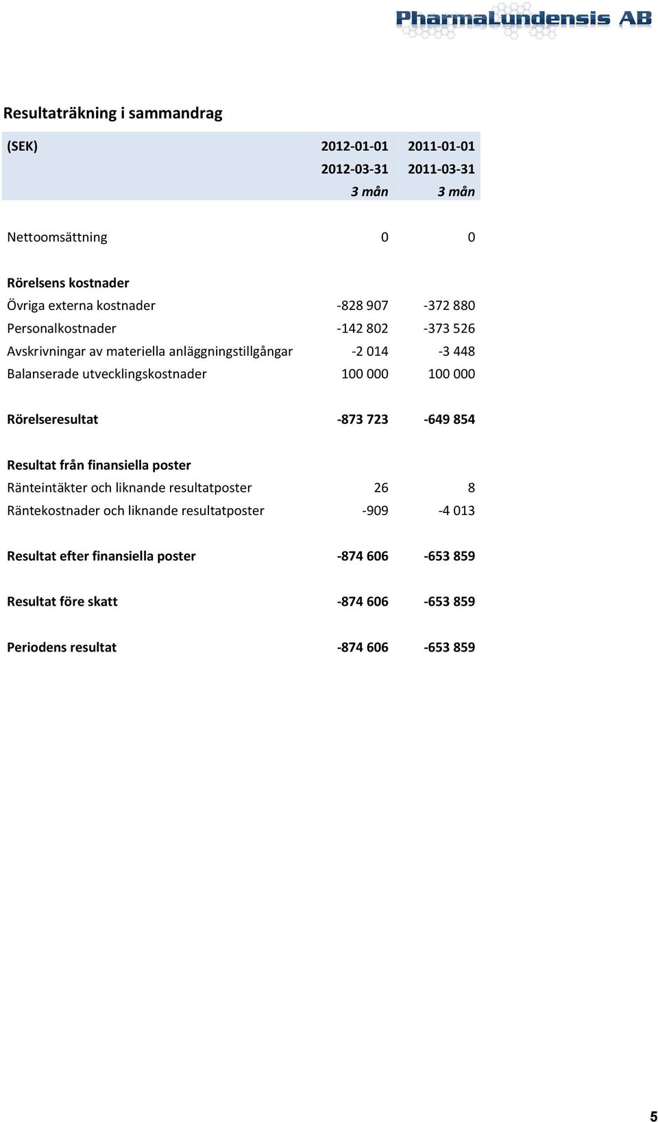 utvecklingskostnader 100 000 100 000 Rörelseresultat -873 723-649 854 Resultat från finansiella poster Ränteintäkter och liknande resultatposter 26 8