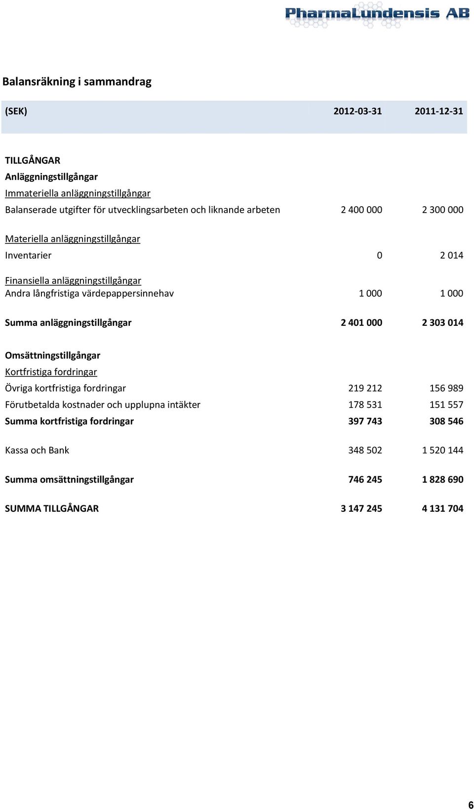 Summa anläggningstillgångar 2 401 000 2 303 014 Omsättningstillgångar Kortfristiga fordringar Övriga kortfristiga fordringar 219 212 156 989 Förutbetalda kostnader och upplupna