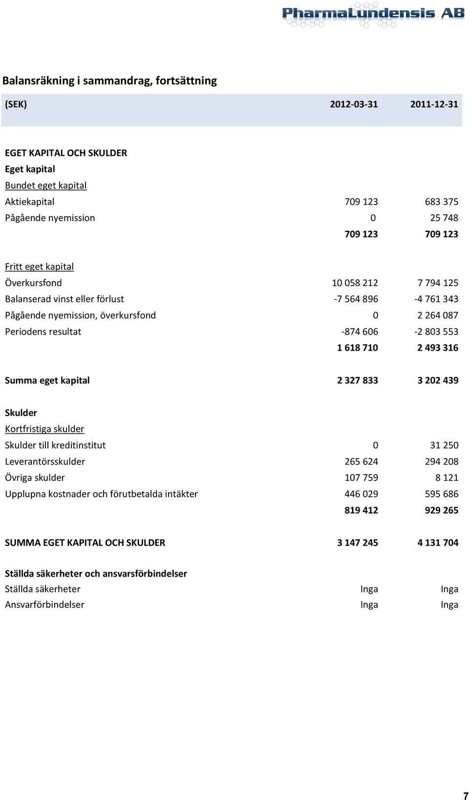 710 2 493 316 Summa eget kapital 2 327 833 3 202 439 Skulder Kortfristiga skulder Skulder till kreditinstitut 0 31 250 Leverantörsskulder 265 624 294 208 Övriga skulder 107 759 8 121 Upplupna