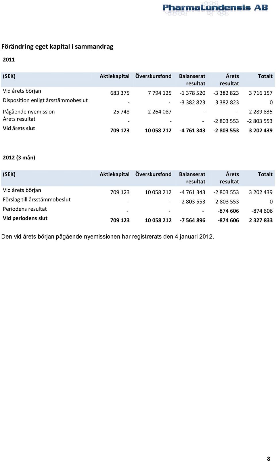 202 439 2012 (3 mån) (SEK) Aktiekapital Överskursfond Balanserat resultat Årets resultat Totalt Vid årets början 709 123 10 058 212-4 761 343-2 803 553 3 202 439 Förslag till årsstämmobeslut - - -2