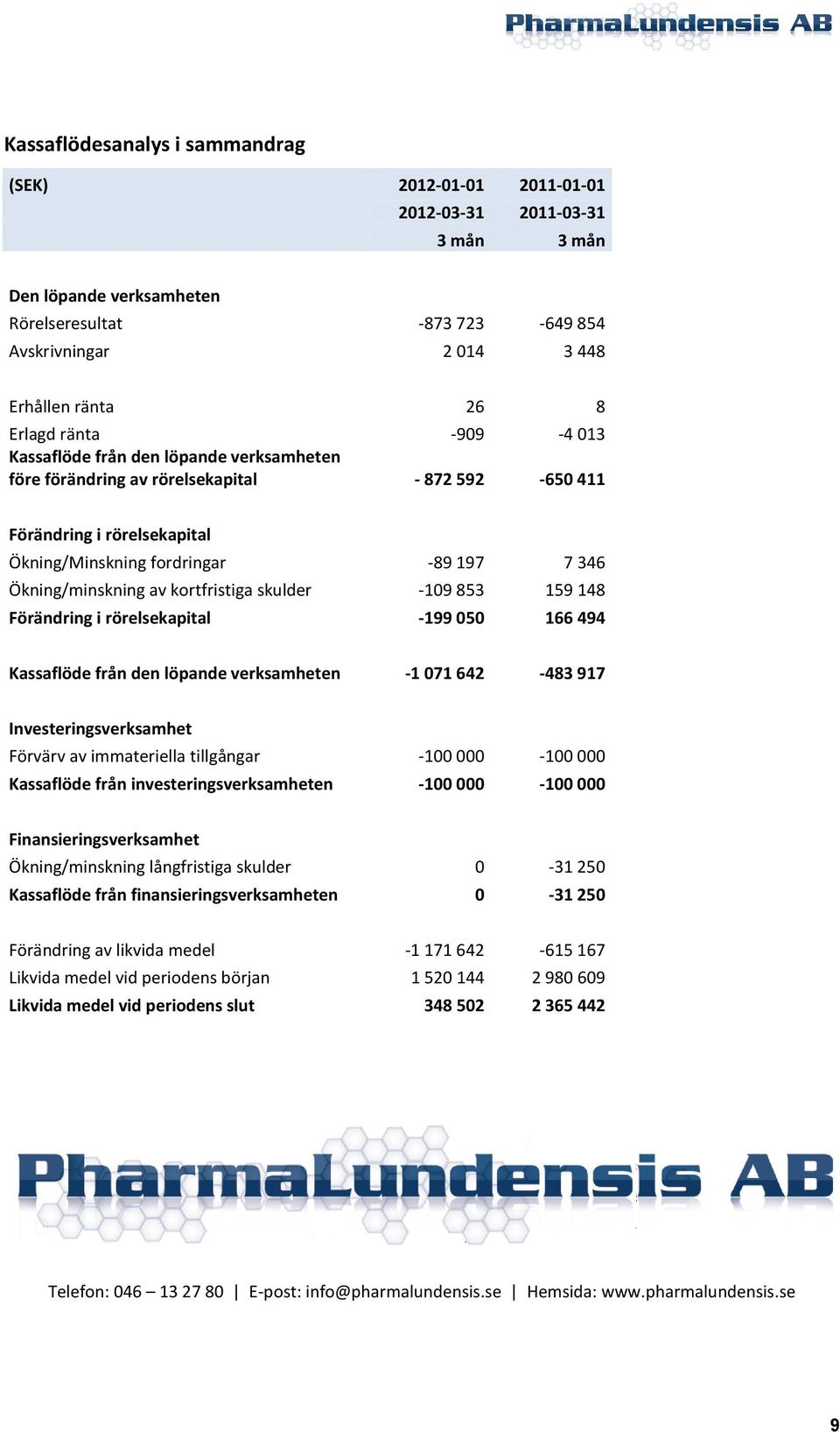 Ökning/minskning av kortfristiga skulder -109 853 159 148 Förändring i rörelsekapital -199 050 166 494 Kassaflöde från den löpande verksamheten -1 071 642-483 917 Investeringsverksamhet Förvärv av