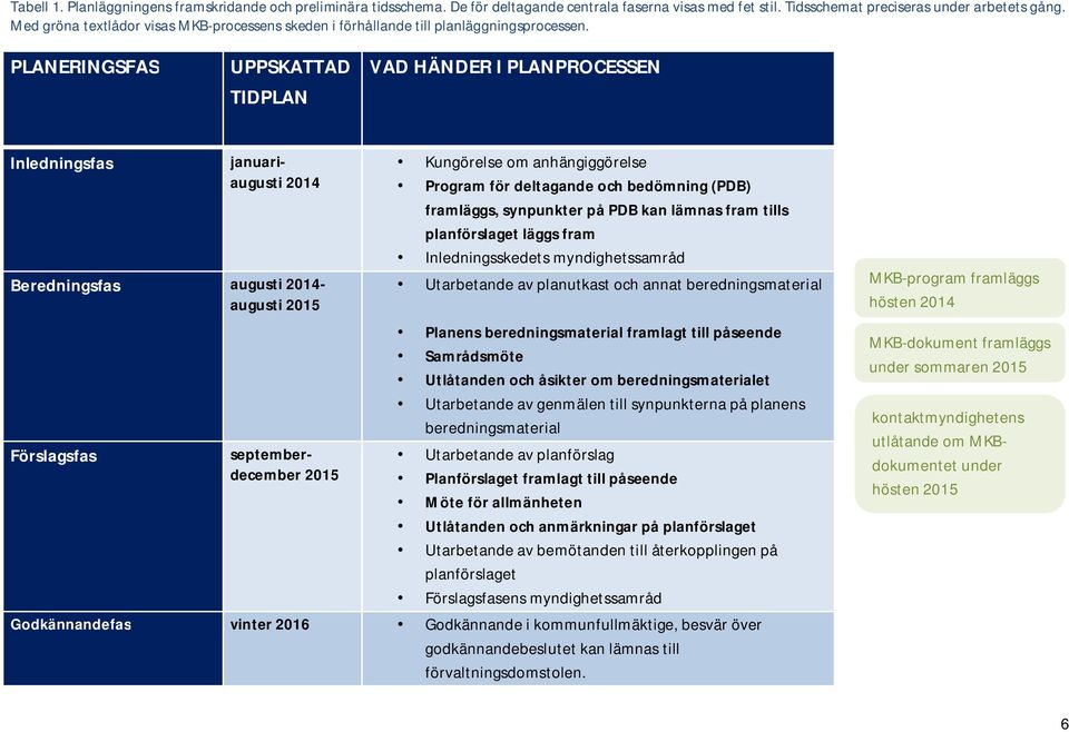 PLANERINGSFAS UPPSKATTAD TIDPLAN VAD HÄNDER I PLANPROCESSEN Inledningsfas januariaugusti 2014 Beredningsfas augusti 2014- augusti 2015 Förslagsfas septemberdecember 2015 Kungörelse om anhängiggörelse