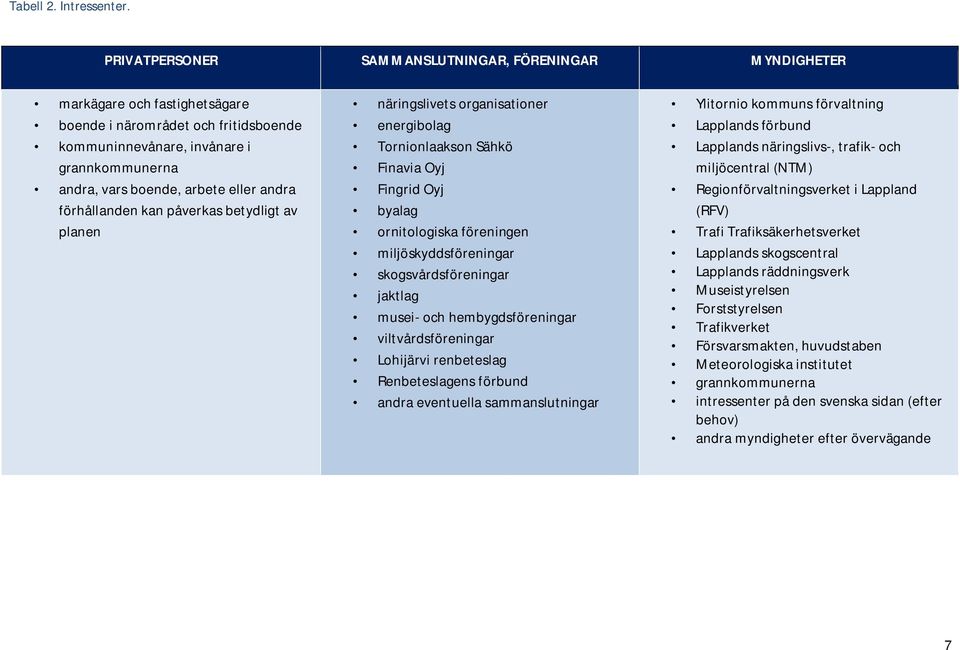 eller andra förhållanden kan påverkas betydligt av planen näringslivets organisationer energibolag Tornionlaakson Sähkö Finavia Oyj Fingrid Oyj byalag ornitologiska föreningen miljöskyddsföreningar