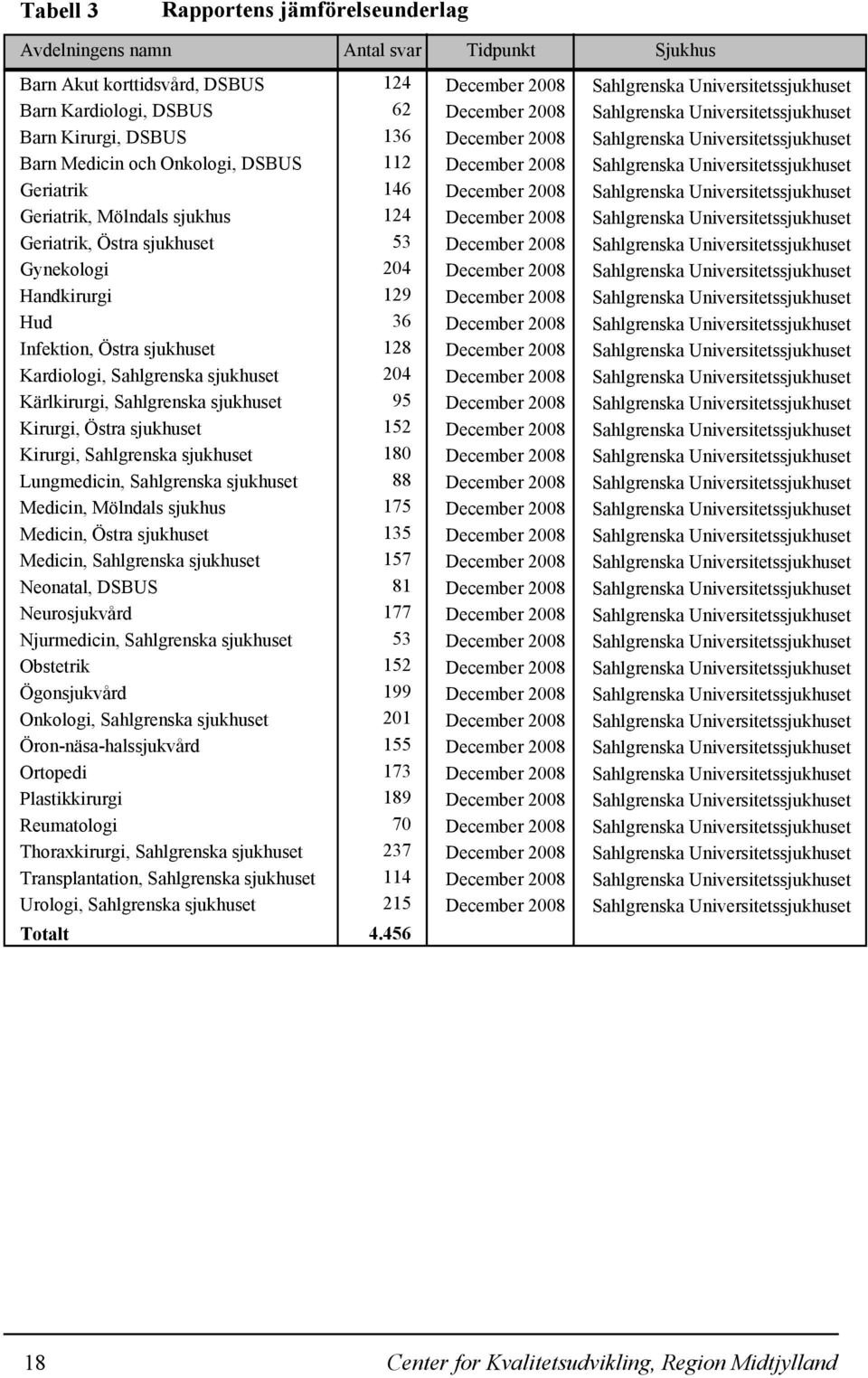 Universitetssjukhuset Geriatrik 146 December 2008 Sahlgrenska Universitetssjukhuset Geriatrik, Mölndals sjukhus 124 December 2008 Sahlgrenska Universitetssjukhuset Geriatrik, Östra sjukhuset 53