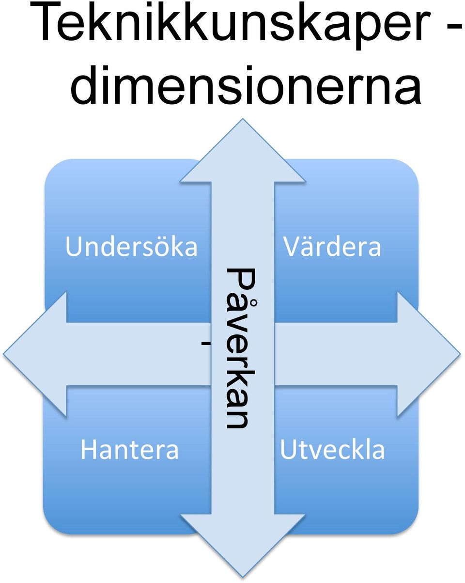 Undersöka Värdera