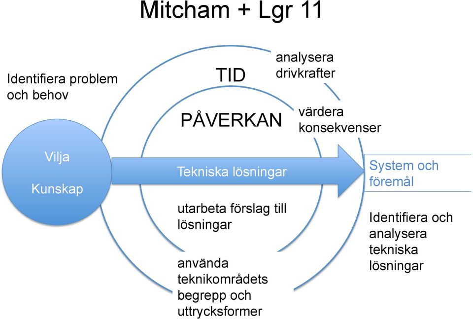 utarbeta förslag till lösningar använda teknikområdets begrepp och