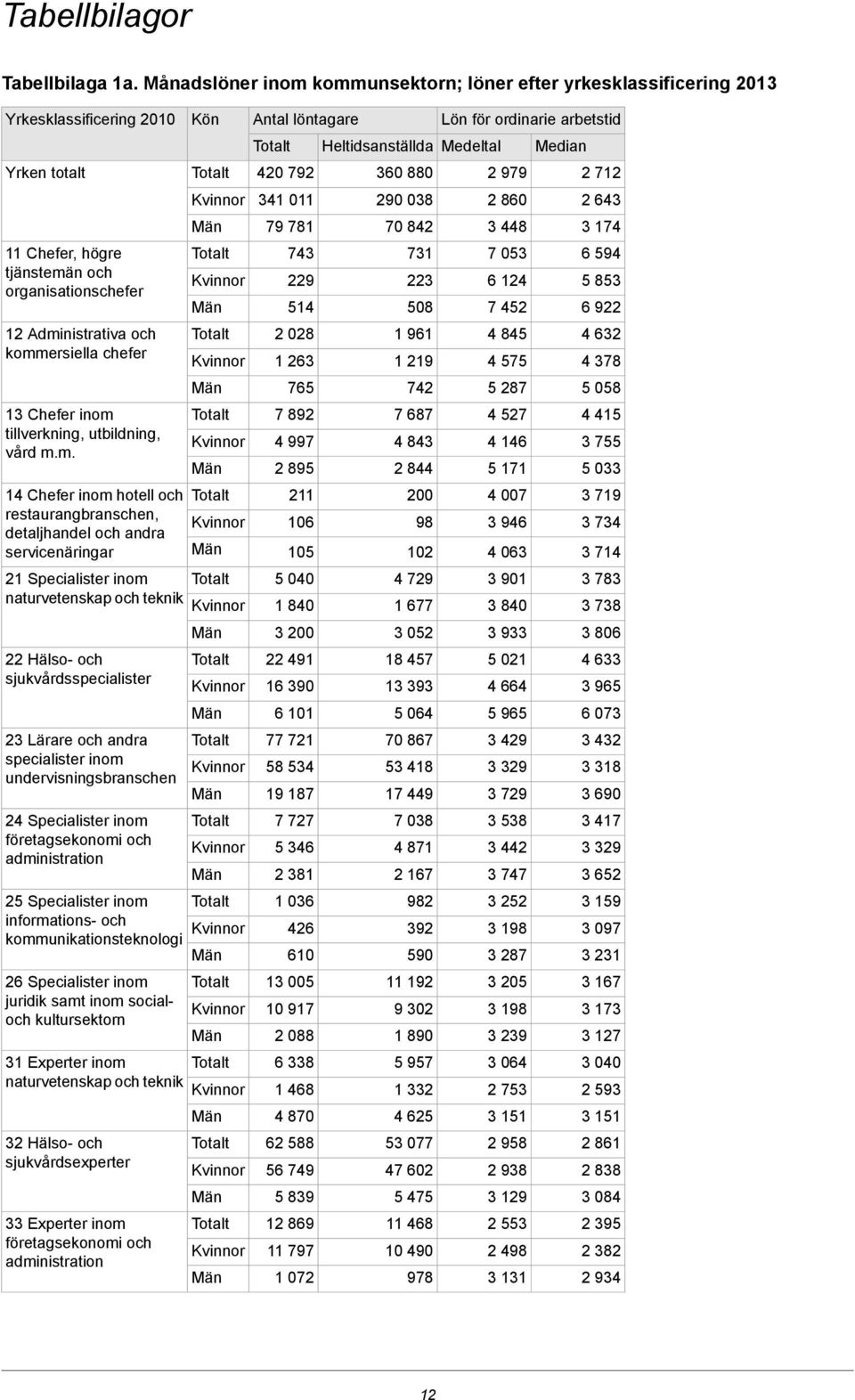 inom tillverkning, utbildning, vård m.m. Kön Antal löntagare 40 79 4 0 79 78 74 9 54 08 6 765 7 89 4 997 895 Heltidsanställda Medeltal 60 880 90 08 70 84 7 508 96 9 74 7 687 4 84 844 Lön för