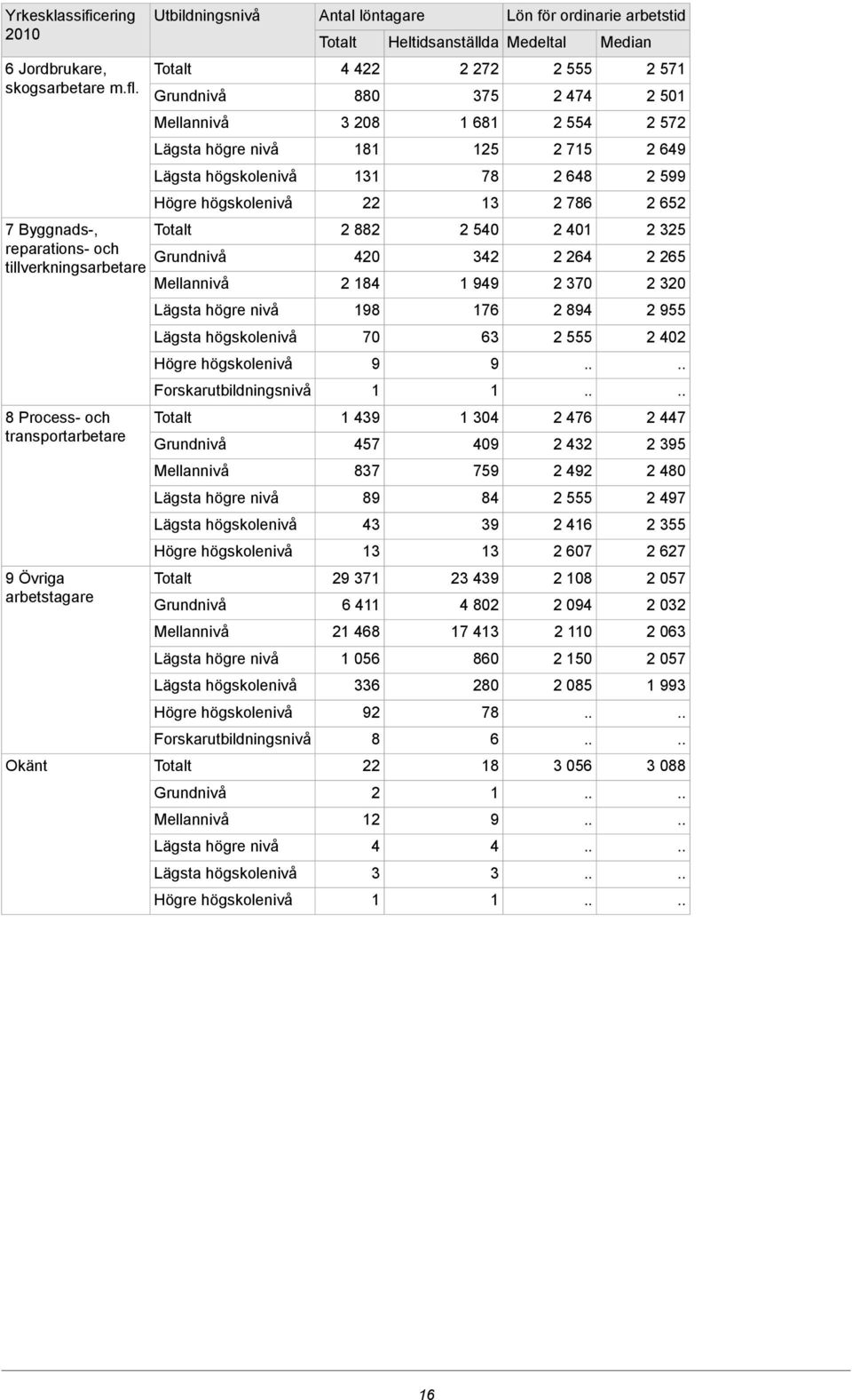 löntagare Lön för ordinarie arbetstid Heltidsanställda Medeltal Median 4 4 7 555 57 880 75 474 50 08 68 554 57 8 5 75 649 78 648 599 786 65