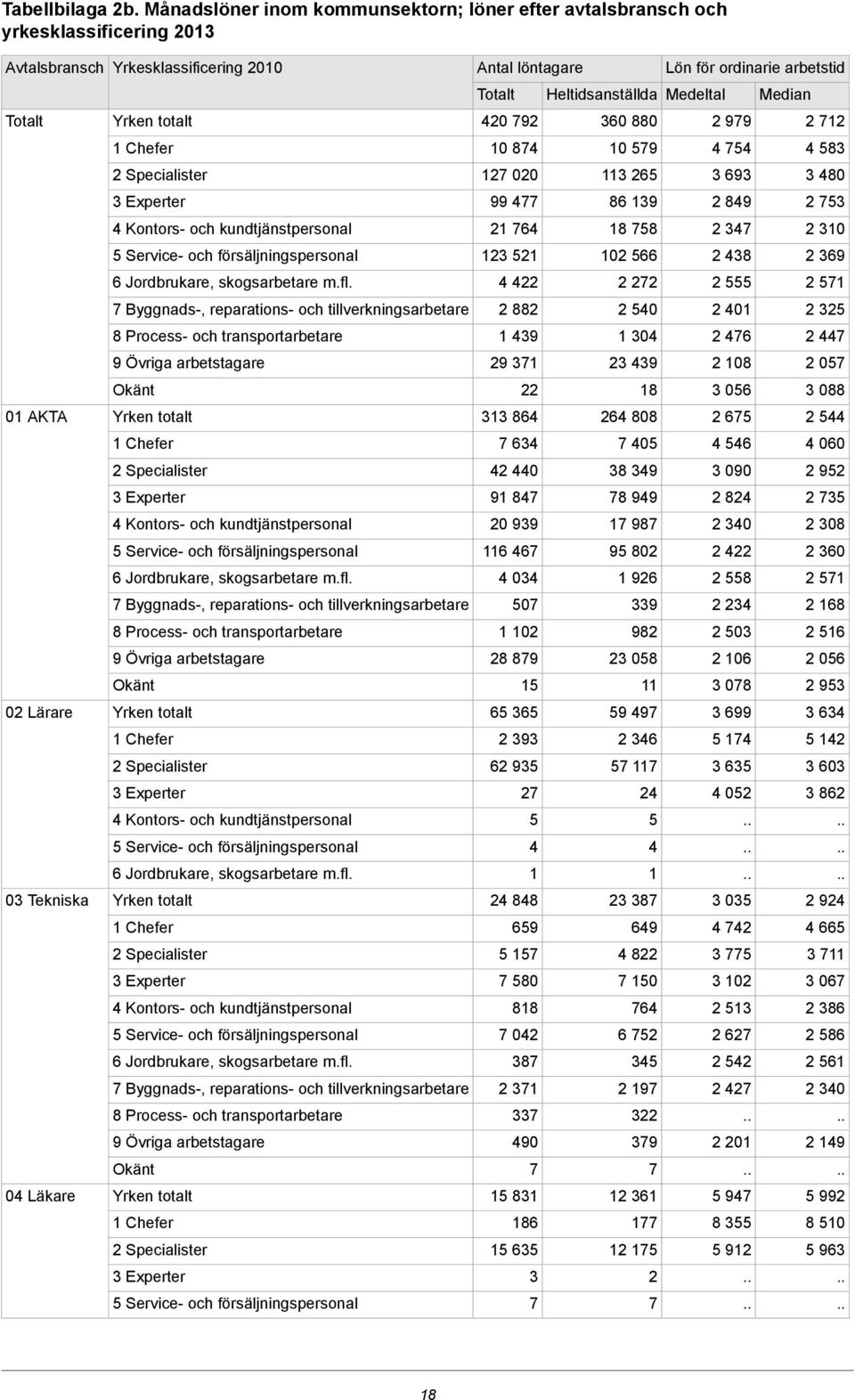 Yrken totalt 40 79 60 880 979 7 Chefer 0 874 0 579 4 754 4 58 Specialister 7 00 65 69 480 Experter 99 477 86 9 849 75 4 Kontors- och kundtjänstpersonal 764 8 758 47 0 5 Service- och