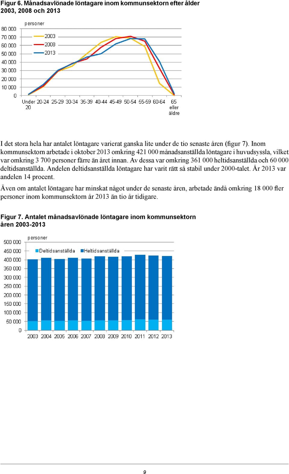 Av dessa var omkring 6 000 heltidsanställda och 60 000 deltidsanställda. Andelen deltidsanställda löntagare har varit rätt så stabil under 000-talet. År 0 var andelen 4 procent.