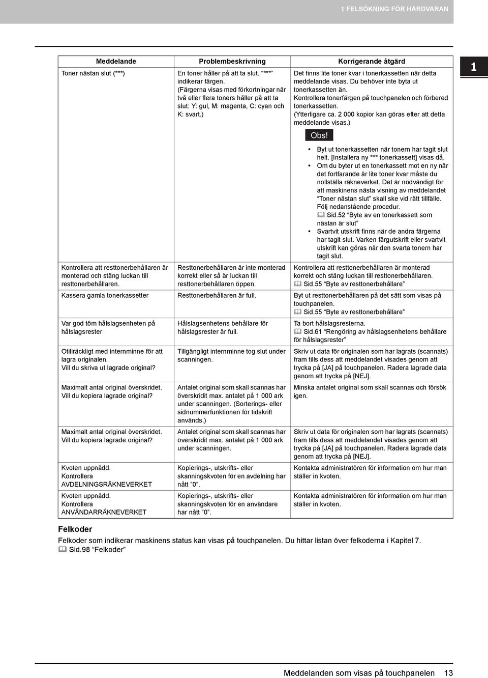 Du behöver inte byta ut tonerkassetten än. Kontrollera tonerfärgen på touchpanelen och förbered tonerkassetten. (Ytterligare ca. 000 kopior kan göras efter att detta meddelande visas.) Obs!