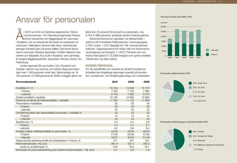 Internationaliseringen fortsatte även på andra ställen: Det femte Stockmann-varuhuset i Moskva öppnades i Golden Babylon-köpcentret och Seppäläs 42:a butik i Ryssland, som samtidigt är kedjans