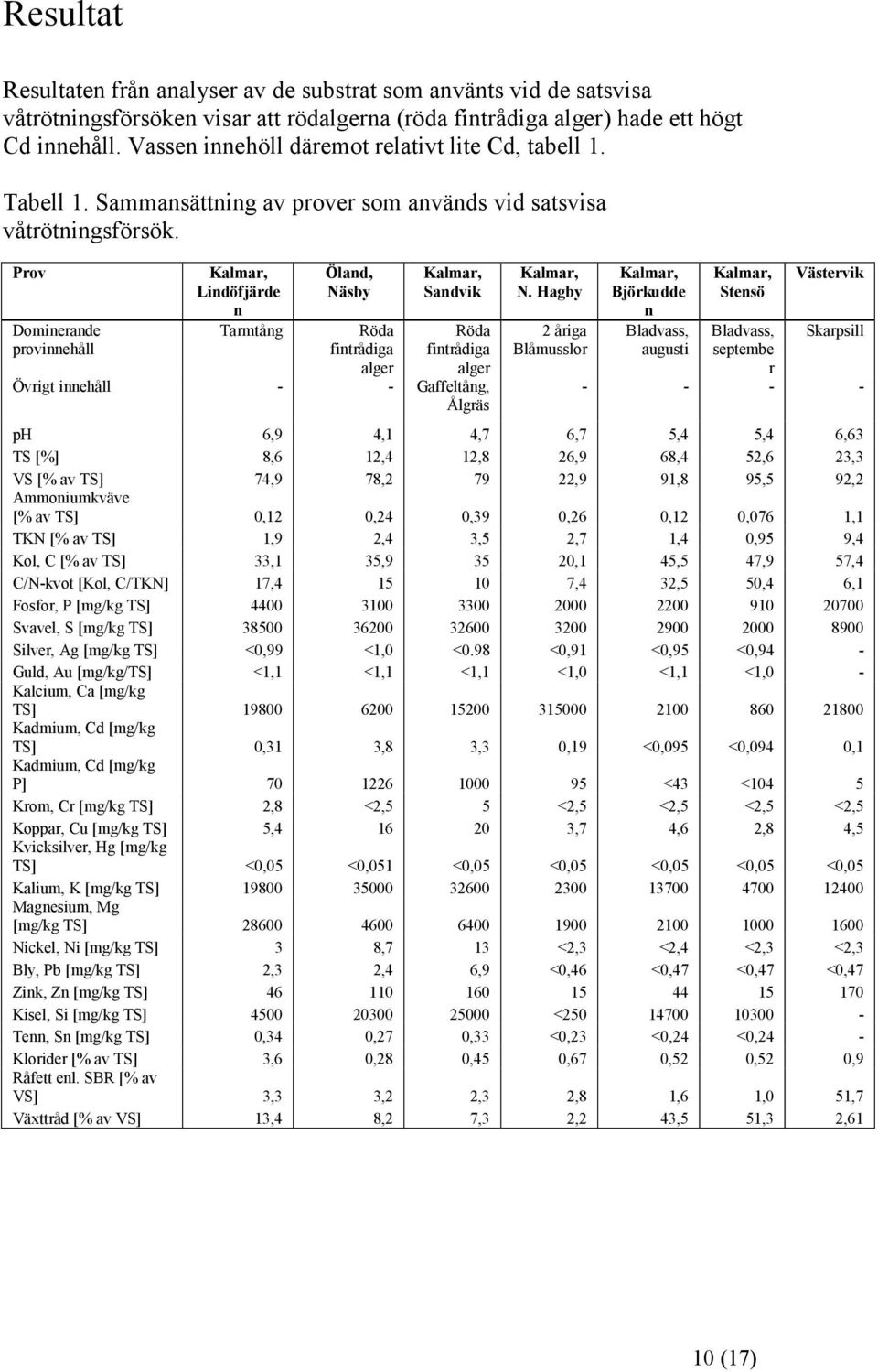 Prov Dominerande provinnehåll Kalmar, Lindöfjärde n Tarmtång Öland, Näsby Röda fintrådiga alger Kalmar, Sandvik Röda fintrådiga alger Övrigt innehåll - - Gaffeltång, Ålgräs Kalmar, N.