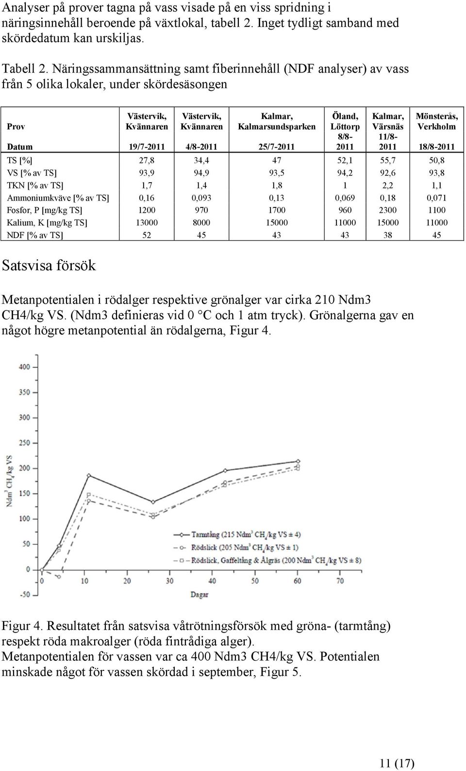 4/8-2011 25/7-2011 Öland, Löttorp 8/8-2011 Kalmar, Mönsterås, Värsnäs Verkholm 11/8-2011 18/8-2011 TS [%] 27,8 34,4 47 52,1 55,7 50,8 VS [% av TS] 93,9 94,9 93,5 94,2 92,6 93,8 TKN [% av TS] 1,7 1,4