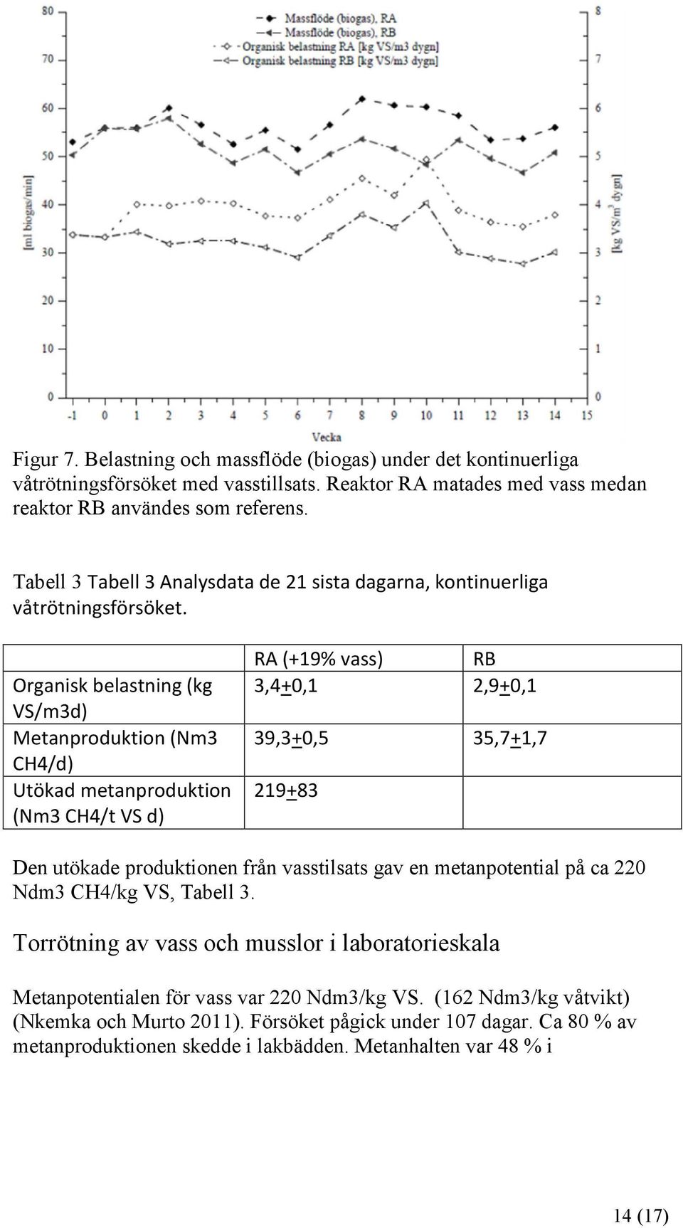 Organisk belastning (kg VS/m3d) Metanproduktion (Nm3 CH4/d) Utökad metanproduktion (Nm3 CH4/t VS d) RA (+19% vass) RB 3,4+0,1 2,9+0,1 39,3+0,5 35,7+1,7 219+83 Den utökade produktionen från