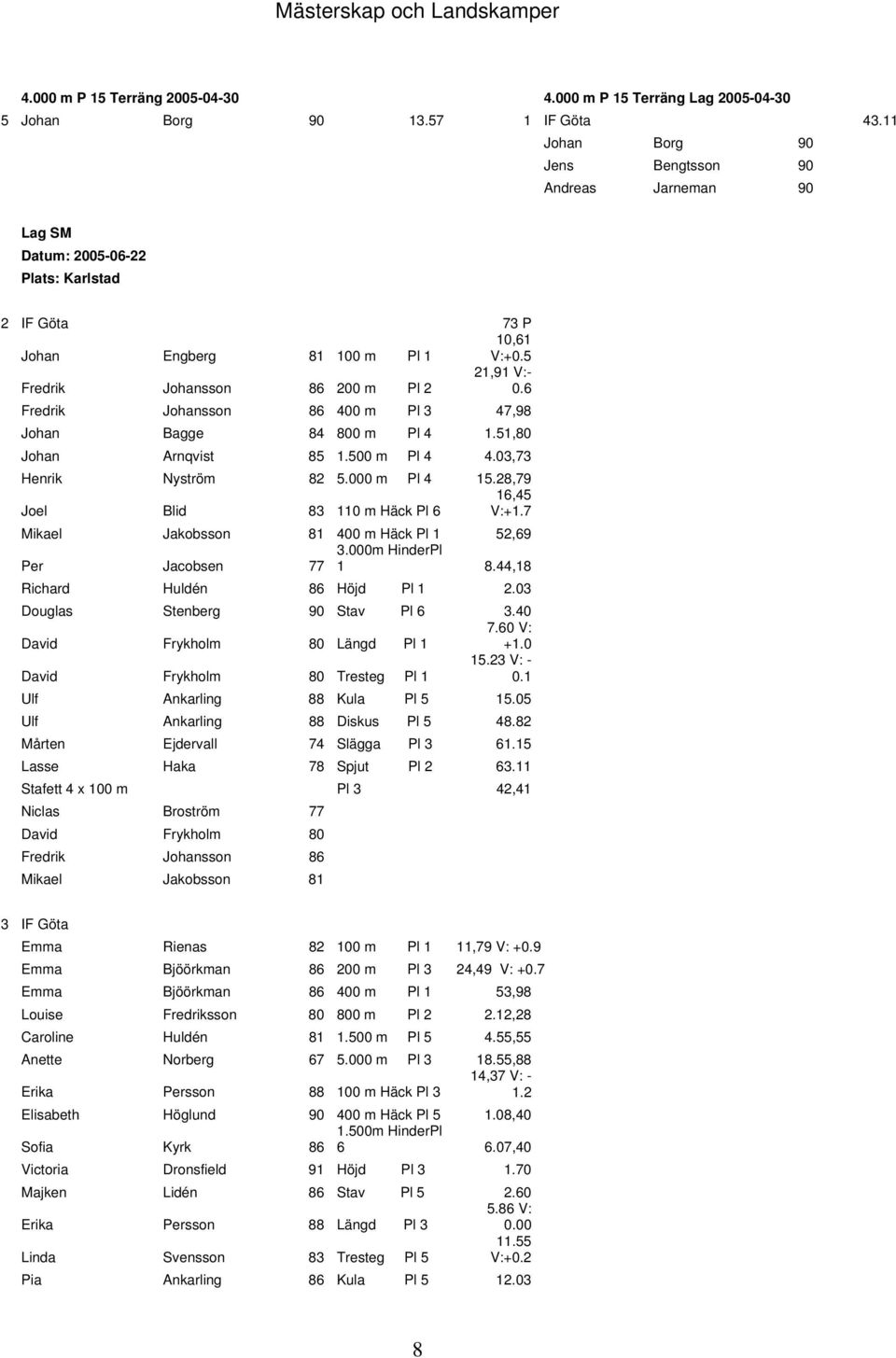 6 Fredrik Johansson 86 400 m Pl 3 47,98 Johan Bagge 84 800 m Pl 4 1.51,80 Johan Arnqvist 85 1.500 m Pl 4 4.03,73 Henrik Nyström 82 5.000 m Pl 4 15.28,79 16,45 Joel Blid 83 110 m Häck Pl 6 V:+1.