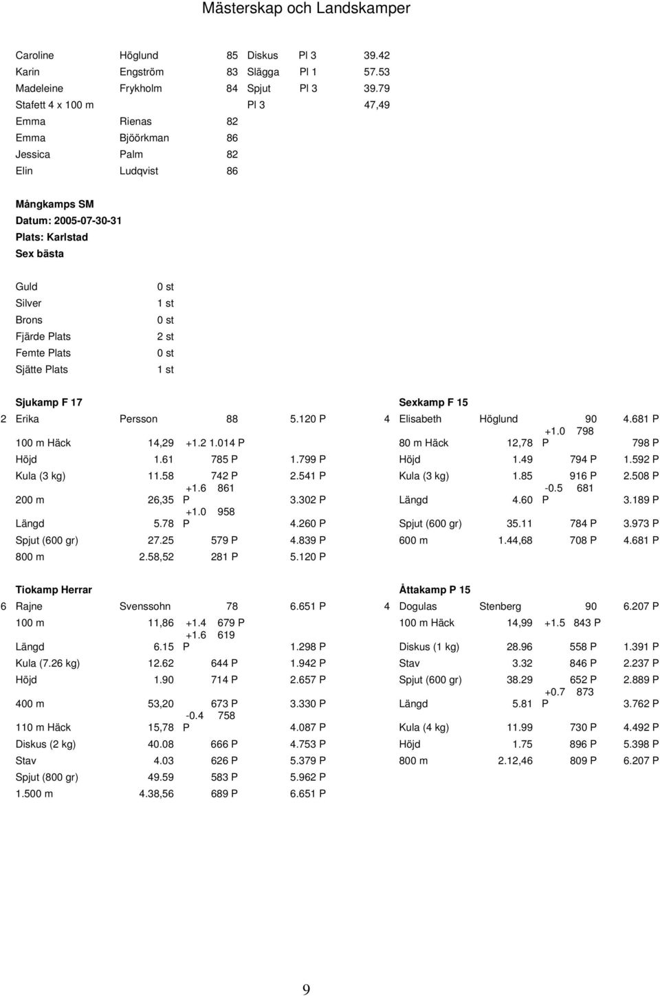 Plats Sjätte Plats 0 st 1 st 0 st 2 st 0 st 1 st Sjukamp F 17 Sexkamp F 15 2 Erika Persson 88 5.120 P 4 Elisabeth Höglund 90 4.681 P +1.0 798 100 m Häck 14,29 +1.2 1.