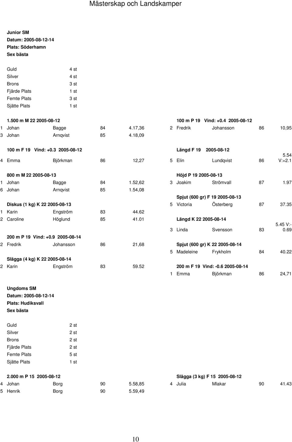 3 2005-08-12 Längd F 19 2005-08-12 4 Emma Björkman 86 12,27 5 Elin Lundqvist 86 5.54 V:+2.1 800 m M 22 2005-08-13 Höjd P 19 2005-08-13 1 Johan Bagge 84 1.52,62 3 Joakim Strömvall 87 1.