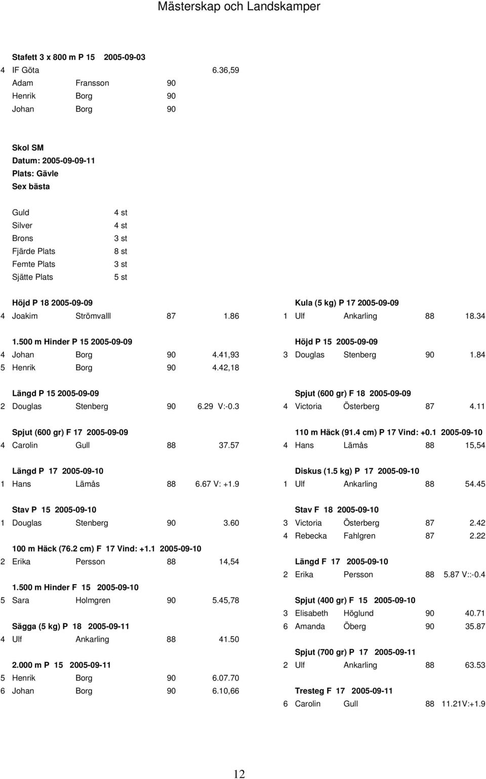 2005-09-09 Kula (5 kg) P 17 2005-09-09 4 Joakim Strömvalll 87 1.86 1 Ulf Ankarling 88 18.34 1.500 m Hinder P 15 2005-09-09 Höjd P 15 2005-09-09 4 Johan Borg 90 4.41,93 3 Douglas Stenberg 90 1.