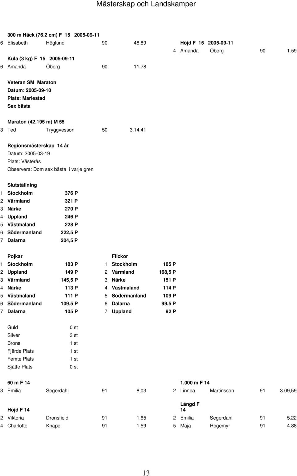 41 Regionsmästerskap 14 år Datum: 2005-03-19 Plats: Västerås Observera: Dom sex bästa i varje gren Slutställning 1 Stockholm 376 P 2 Värmland 321 P 3 Närke 270 P 4 Uppland 246 P 5 Västmaland 228 P 6