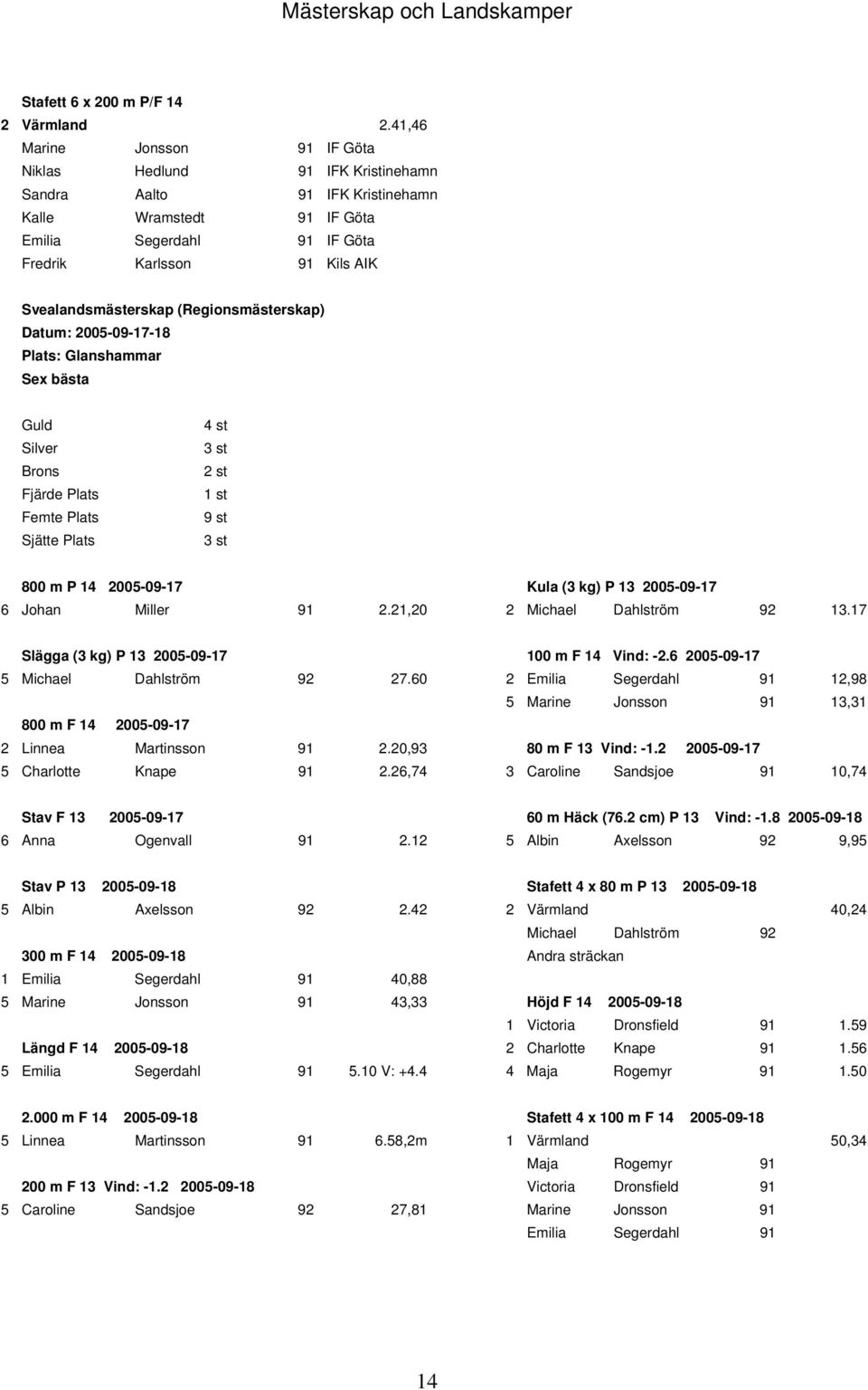 Svealandsmästerskap (Regionsmästerskap) Datum: 2005-09-17-18 Plats: Glanshammar Sex bästa Guld Silver Brons Fjärde Plats Femte Plats Sjätte Plats 4 st 3 st 2 st 1 st 9 st 3 st 800 m P 14 2005-09-17