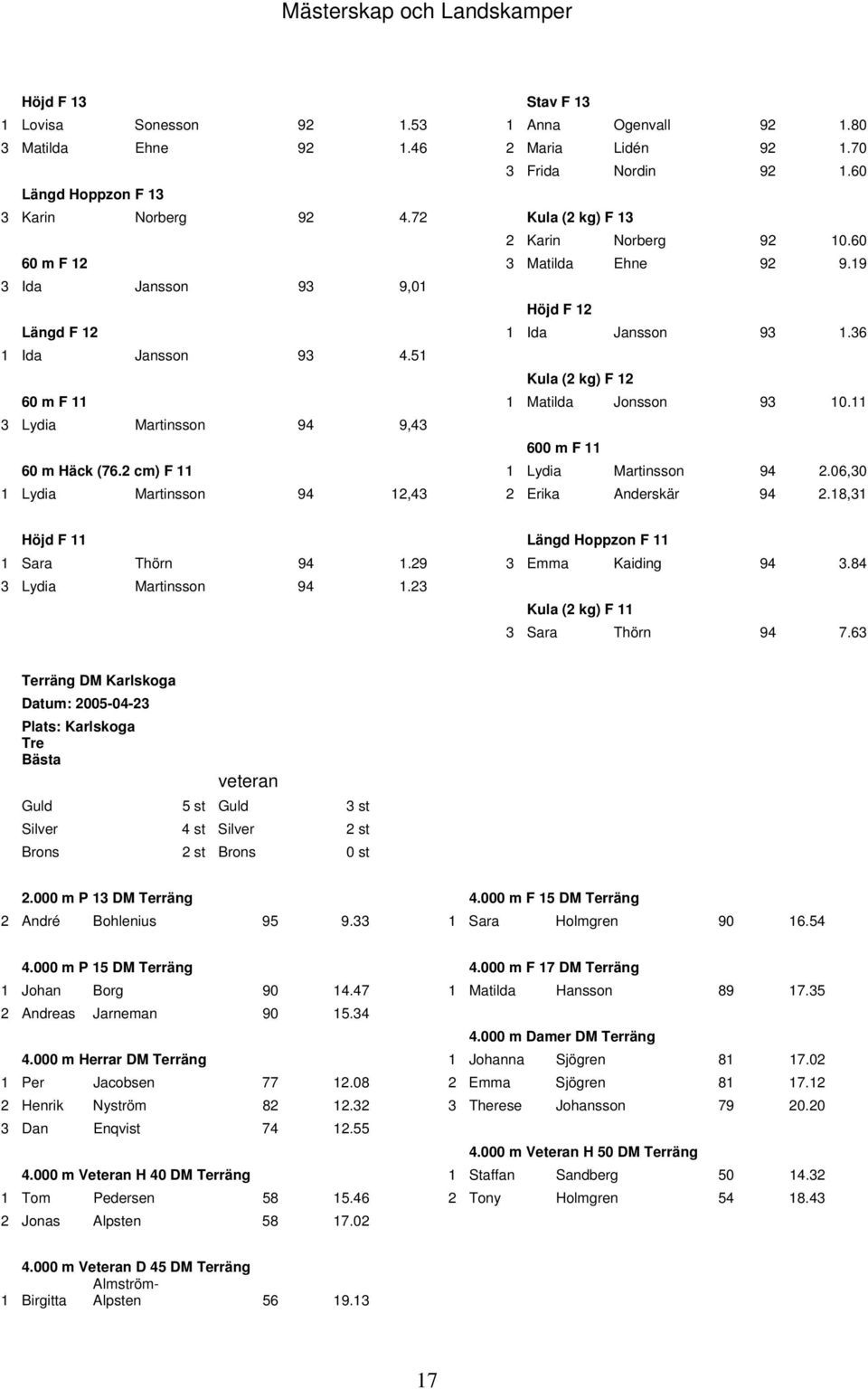 36 1 Ida Jansson 93 4.51 Kula (2 kg) F 12 60 m F 11 1 Matilda Jonsson 93 10.11 3 Lydia Martinsson 94 9,43 600 m F 11 60 m Häck (76.2 cm) F 11 1 Lydia Martinsson 94 2.