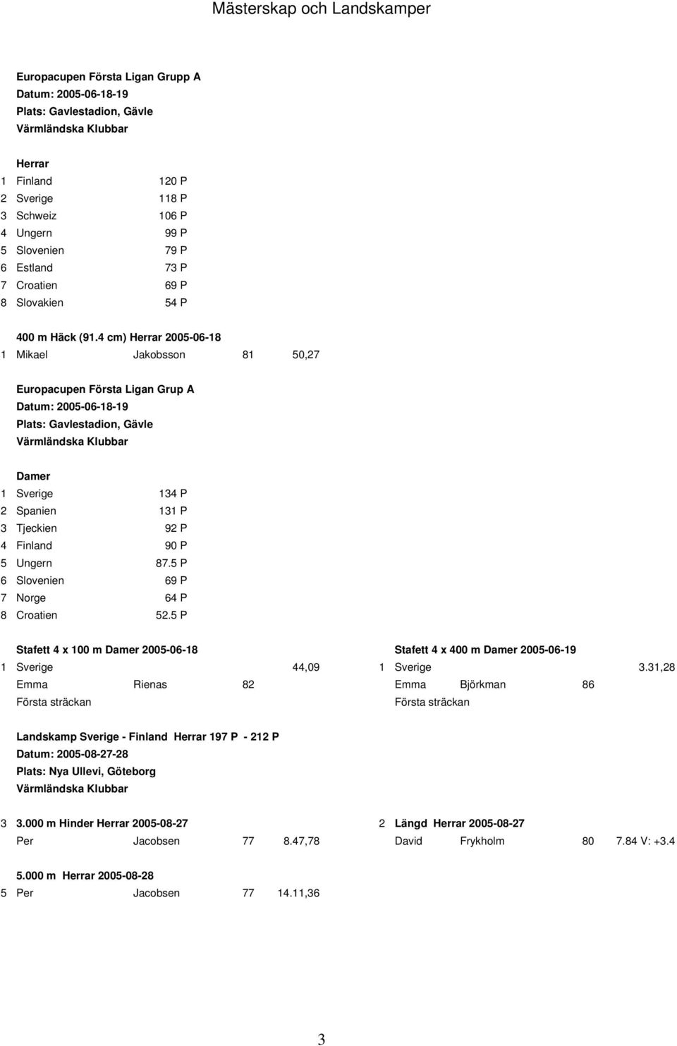 4 cm) Herrar 2005-06-18 1 Mikael Jakobsson 81 50,27 Europacupen Första Ligan Grup A Datum: 2005-06-18-19 Plats: Gavlestadion, Gävle Värmländska Klubbar Damer 1 Sverige 134 P 2 Spanien 131 P 3