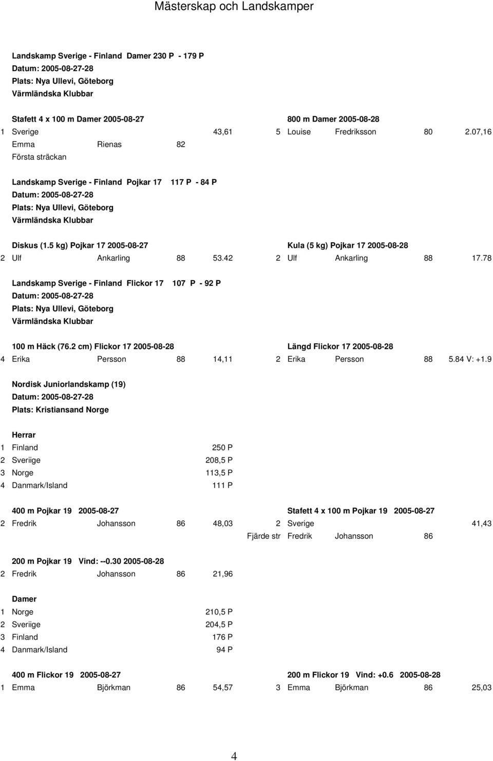 07,16 Emma Rienas 82 Första sträckan Landskamp Sverige - Finland Pojkar 17 Datum: 2005-08-27-28 Plats: Nya Ullevi, Göteborg Värmländska Klubbar 117 P - 84 P Diskus (1.