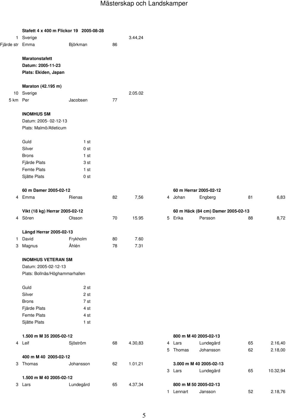 Herrar 2005-02-12 4 Emma Rienas 82 7,56 4 Johan Engberg 81 6,83 Vikt (18 kg) Herrar 2005-02-12 60 m Häck (84 cm) Damer 2005-02-13 4 Sören Olsson 70 15.