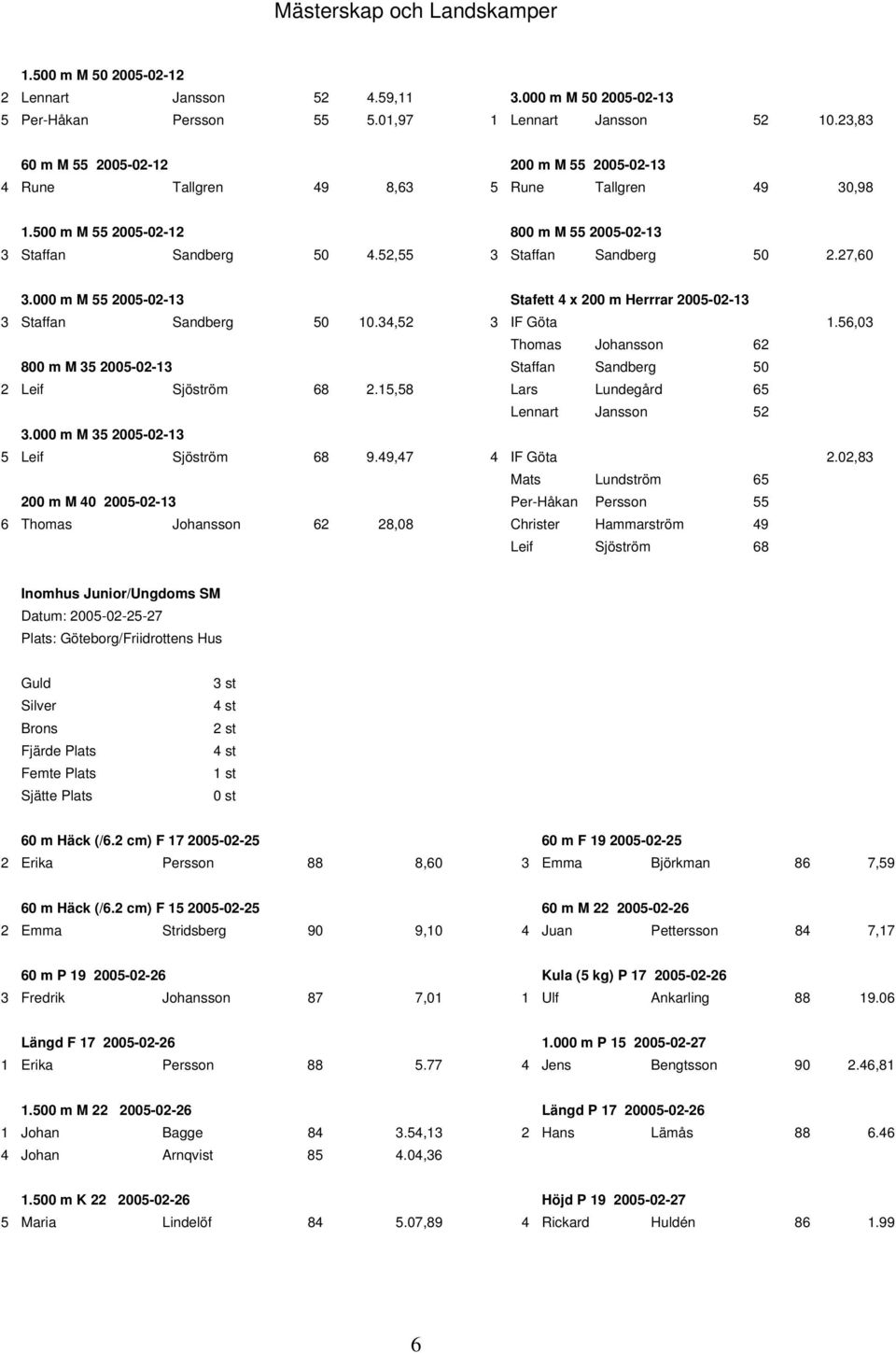 27,60 3.000 m M 55 2005-02-13 Stafett 4 x 200 m Herrrar 2005-02-13 3 Staffan Sandberg 50 10.34,52 3 IF Göta 1.56,03 Thomas Johansson 62 800 m M 35 2005-02-13 Staffan Sandberg 50 2 Leif Sjöström 68 2.