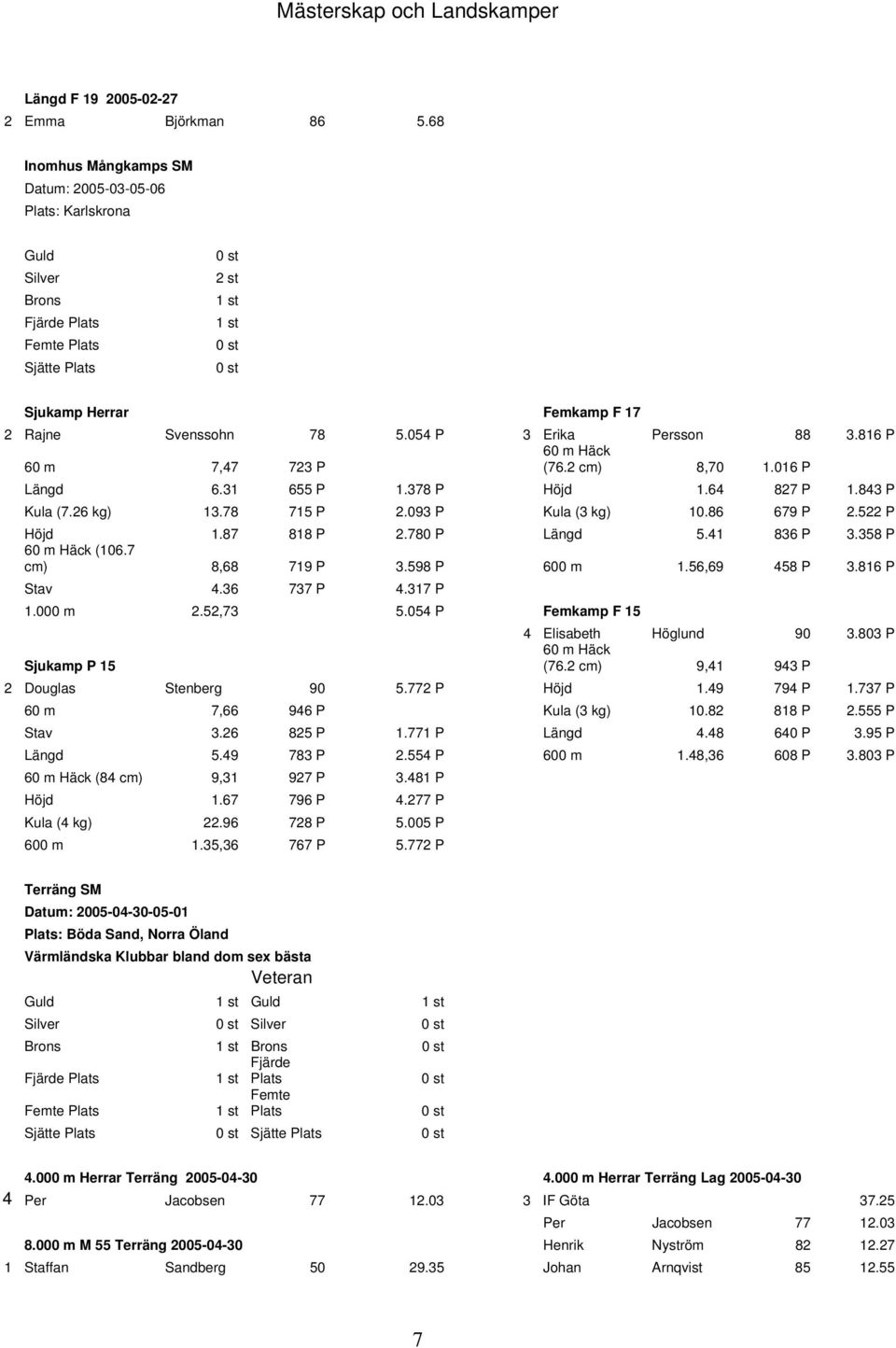 054 P 3 Erika Persson 88 3.816 P 60 m 7,47 723 P 60 m Häck (76.2 cm) 8,70 1.016 P Längd 6.31 655 P 1.378 P Höjd 1.64 827 P 1.843 P Kula (7.26 kg) 13.78 715 P 2.093 P Kula (3 kg) 10.86 679 P 2.