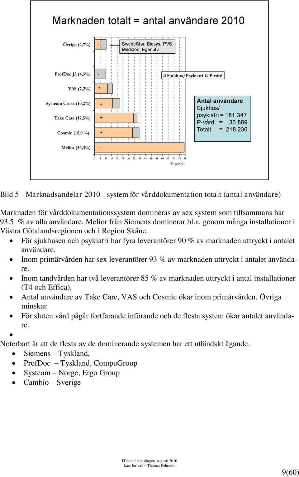 3 Melior (3,3%) - 5 1 15 5 3 35 5 5 55 5 7 75 Tusental Bild 5 - Marknadsandelar 1 - system för vårddokumentation totalt (antal användare) Marknaden för vårddokumentationssystem domineras av sex