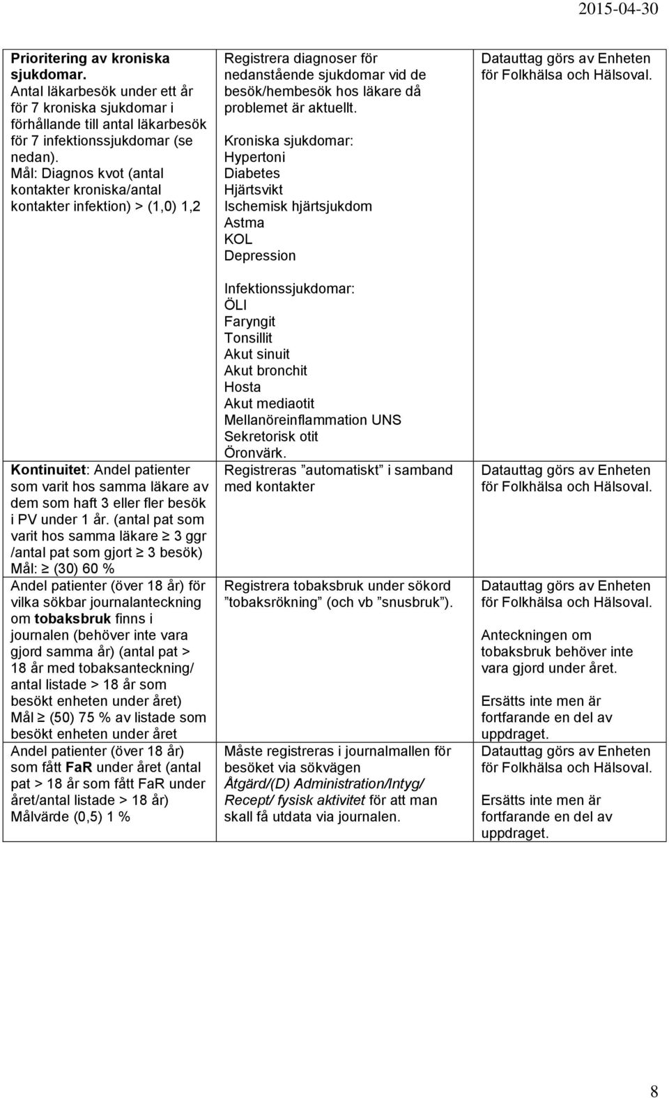 (antal pat som varit hos samma läkare 3 ggr /antal pat som gjort 3 besök) Mål: (30) 60 % Andel patienter (över 18 år) för vilka sökbar journalanteckning om tobaksbruk finns i journalen (behöver inte