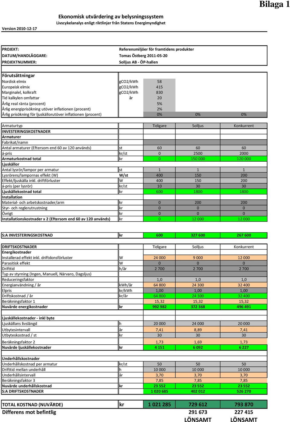 omfattar år 20 Årlig real ränta (procent) 5% Årlig energiprisökning utöver inflationen (procent) 2% Årlig prisökning för ljuskällorutöver inflationen (procent) 0% 0% 0% Armaturtyp Tidigare Solljus