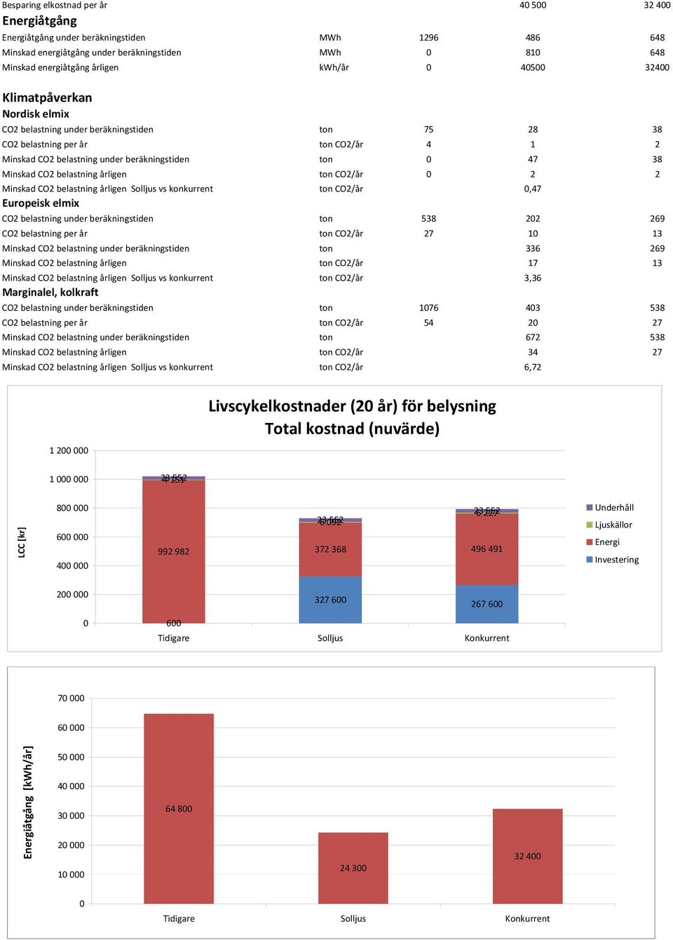 CO2 belastning årligen ton CO2/år 0 2 2 Minskad CO2 belastning årligen Solljus vs konkurrent ton CO2/år 0,47 Europeisk elmix CO2 belastning under beräkningstiden ton 538 202 269 CO2 belastning per år