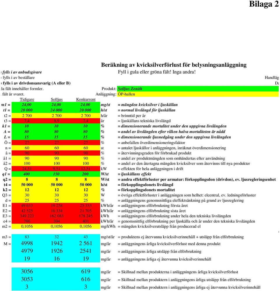 Anläggning: ÖP-hallen Tidigare Solljus Konkurrent m1 = 24,00 24,00 24,00 mg/st = mängden kvicksilver i ljuskällan t1 = 20 000 24 000 20 000 h/st = normal livslängd för ljuskällan t2 = 2 700 2 700 2