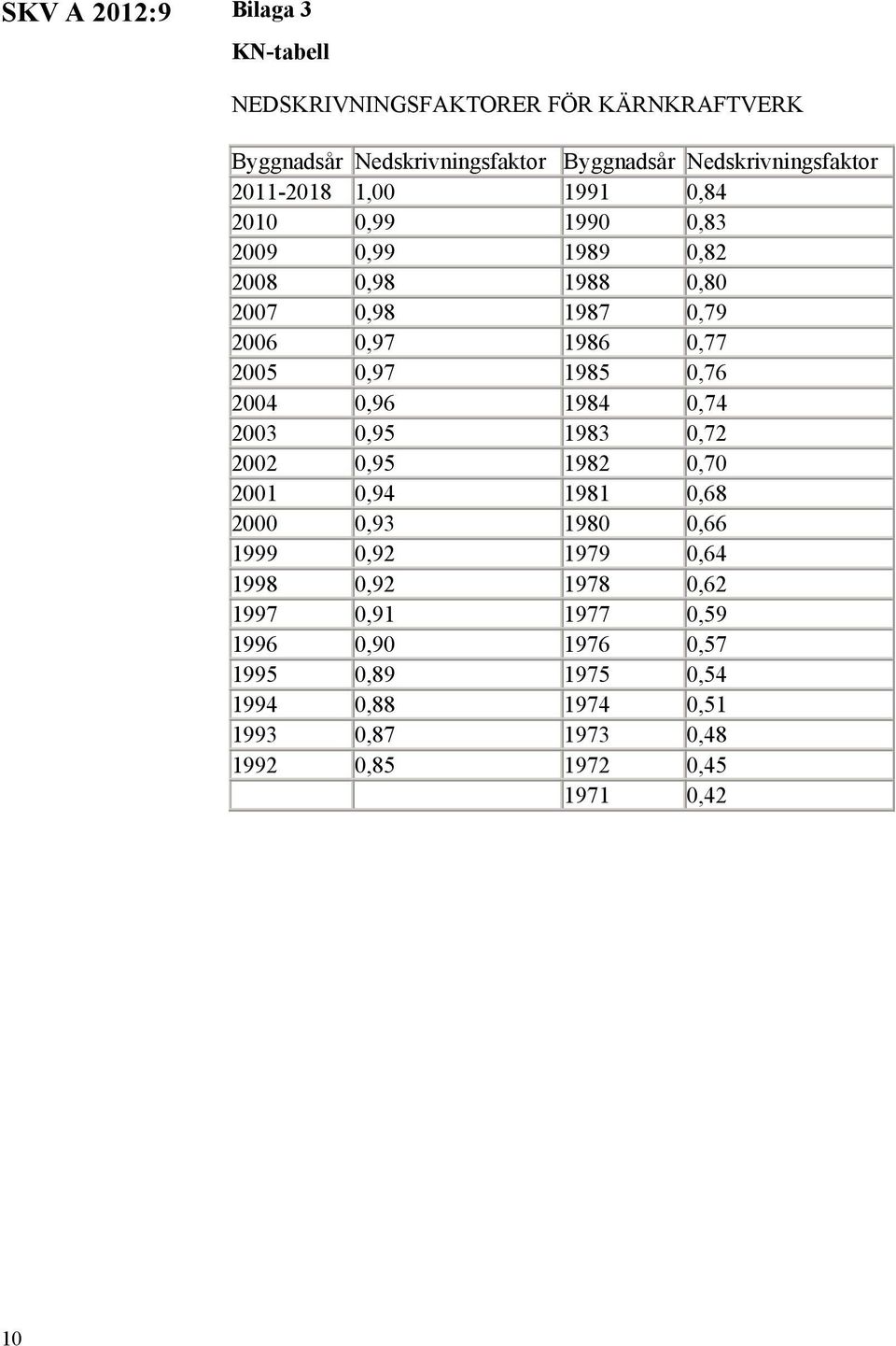 2004 0,96 1984 0,74 2003 0,95 1983 0,72 2002 0,95 1982 0,70 2001 0,94 1981 0,68 2000 0,93 1980 0,66 1999 0,92 1979 0,64 1998 0,92 1978